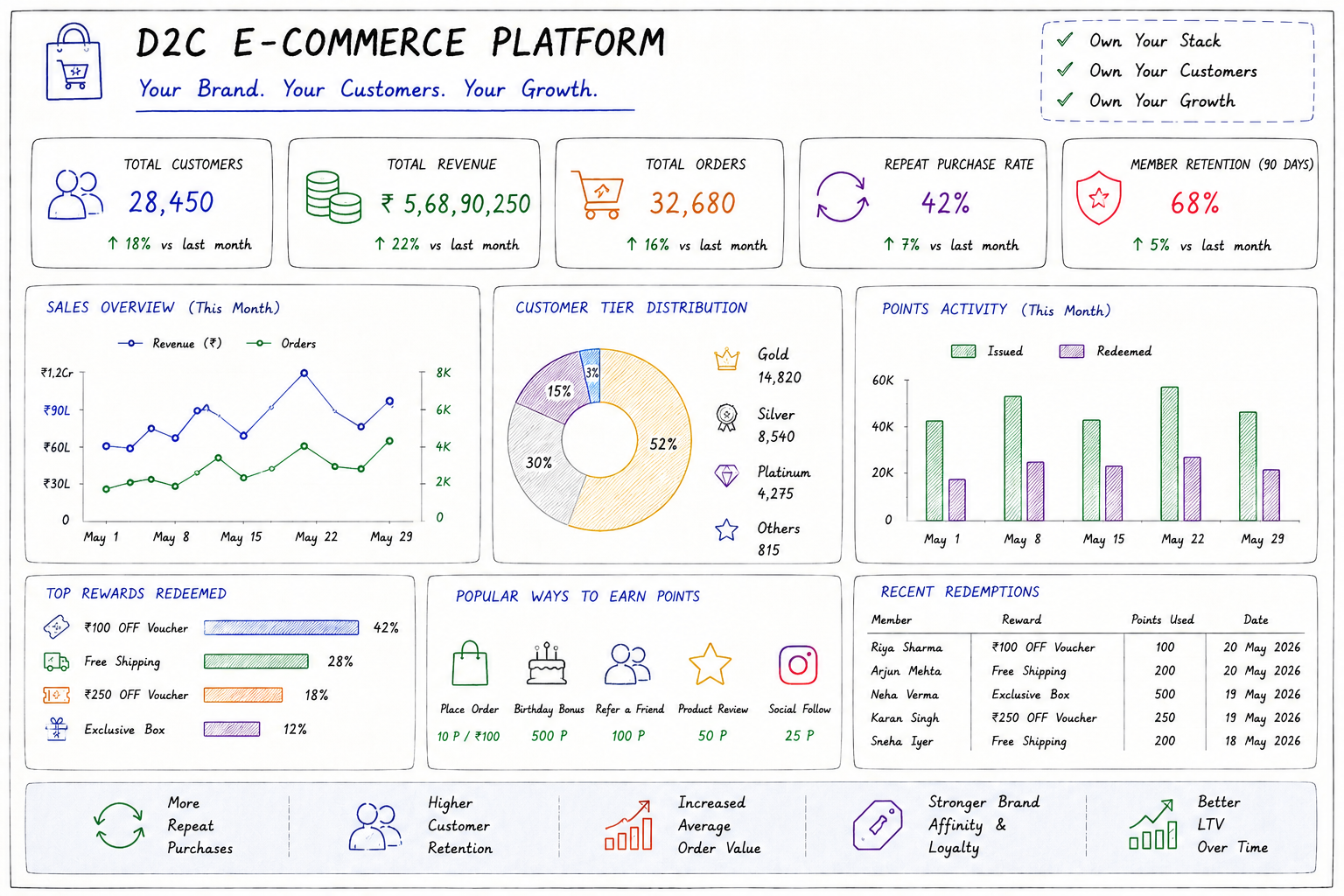 D2C Ecommerce Platform Development