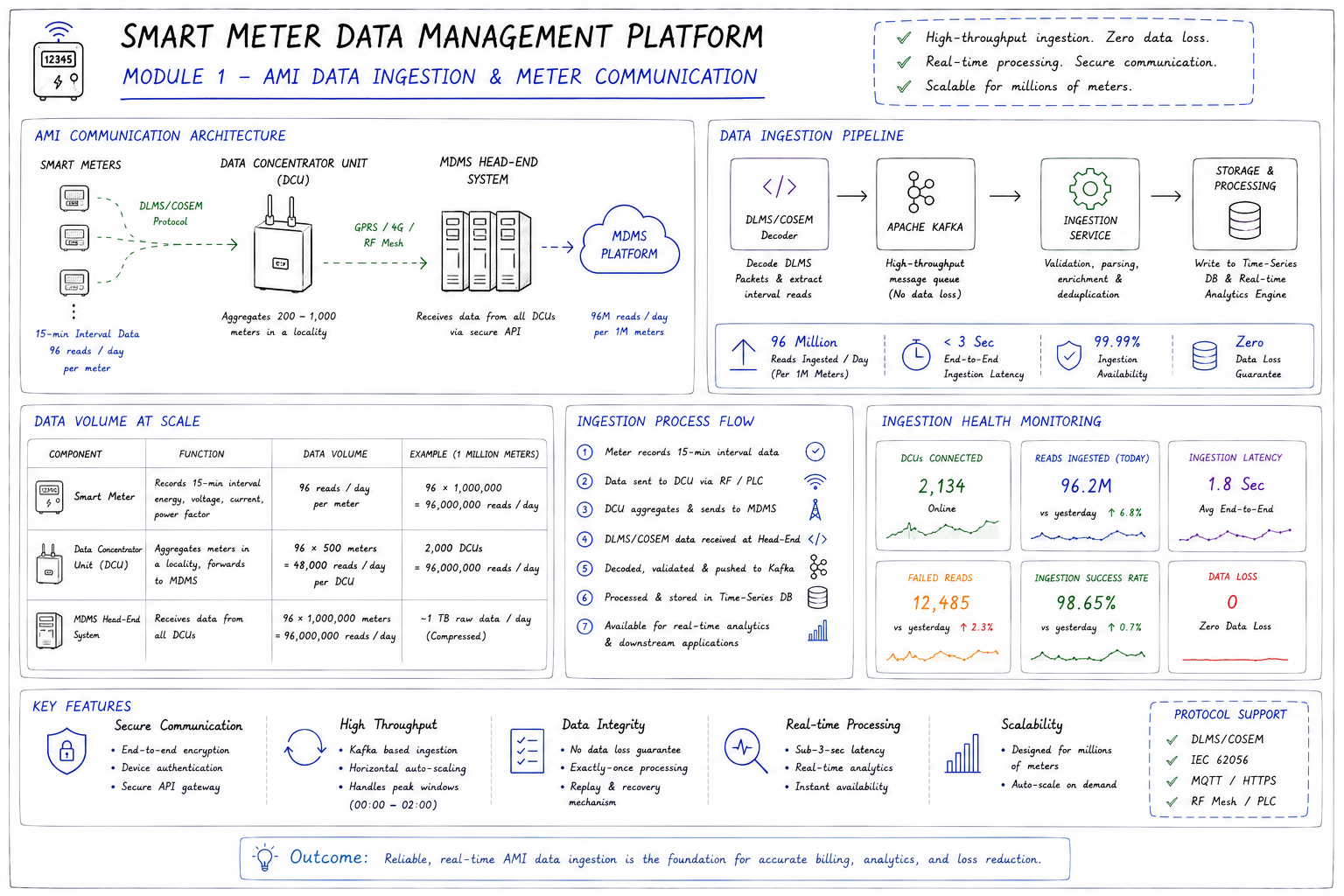 Smart Meter Data Management Platform module