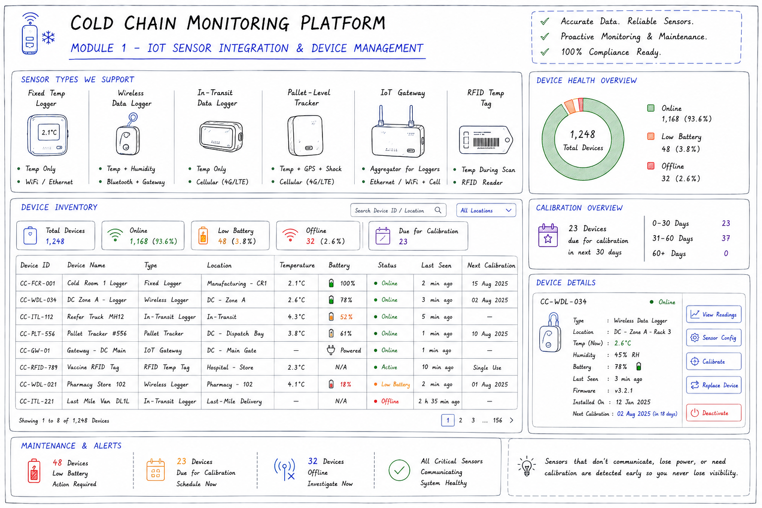 Cold chain module