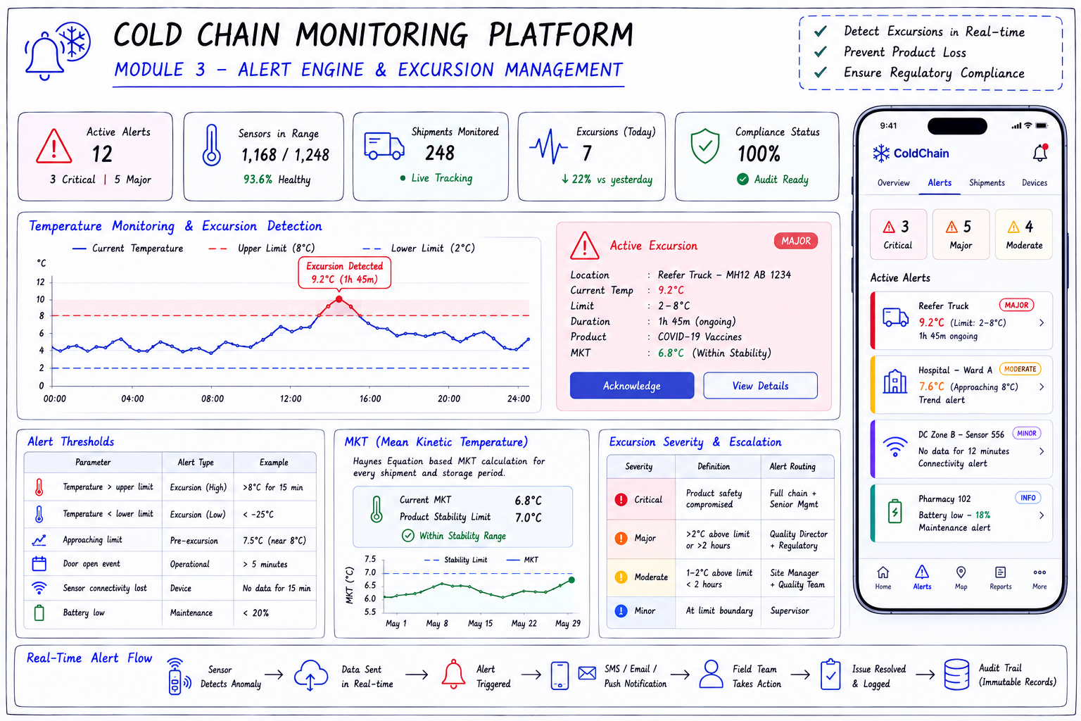 Cold Chain mobile app