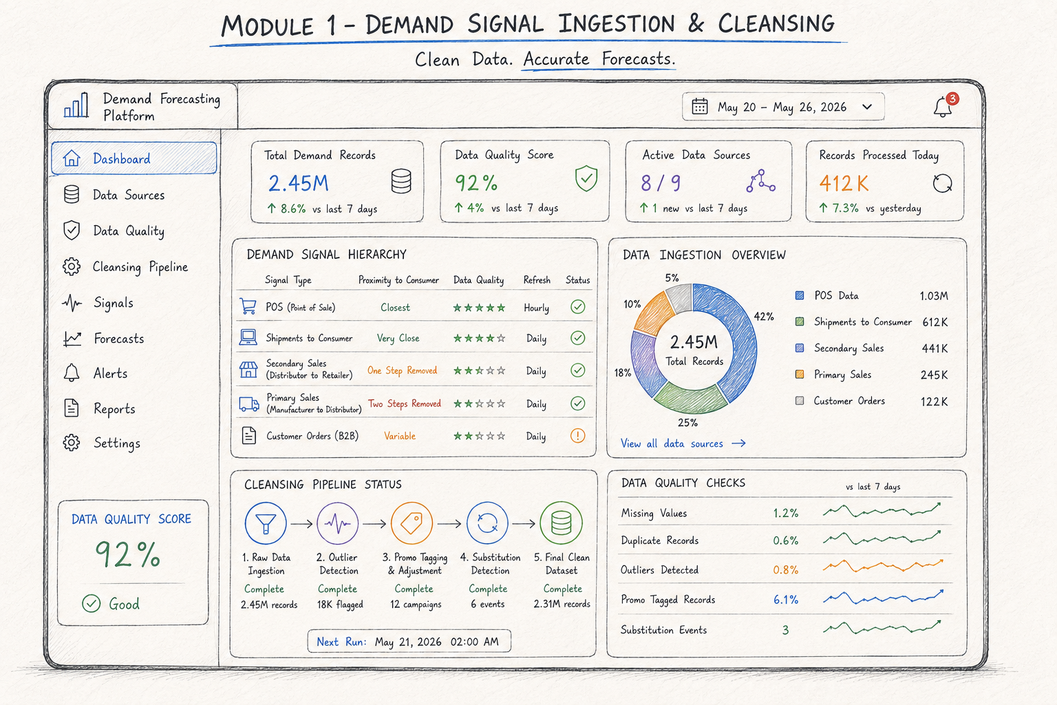 demand forecasting software development module 1
