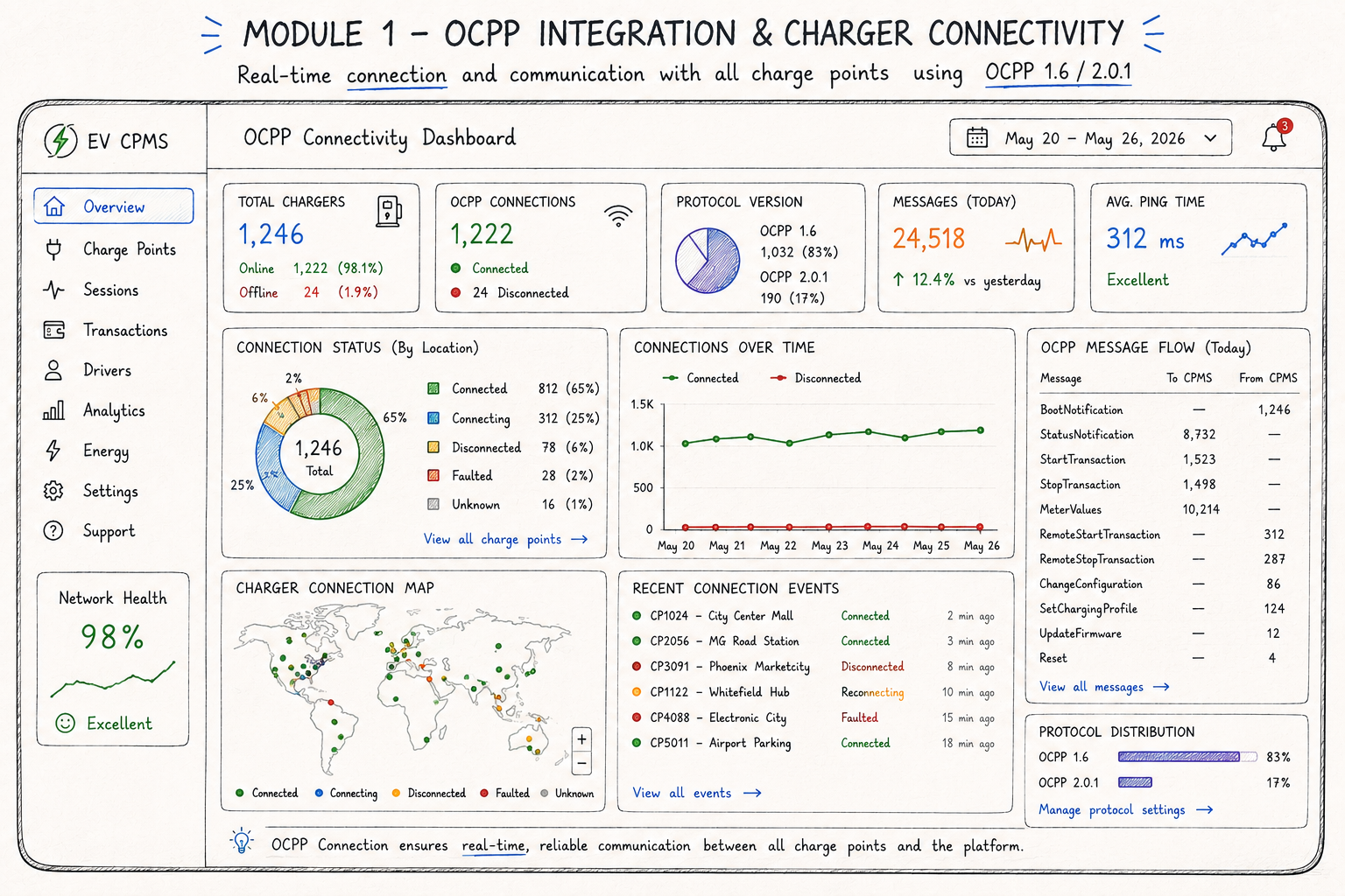 Module EV software