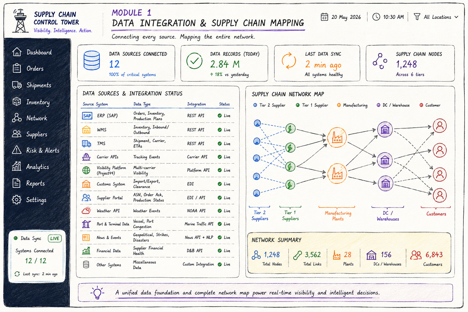 supply chain control tower development module 1