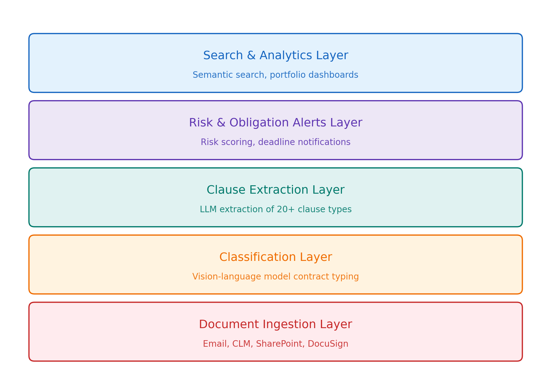  contract intelligence platform layer architecture
