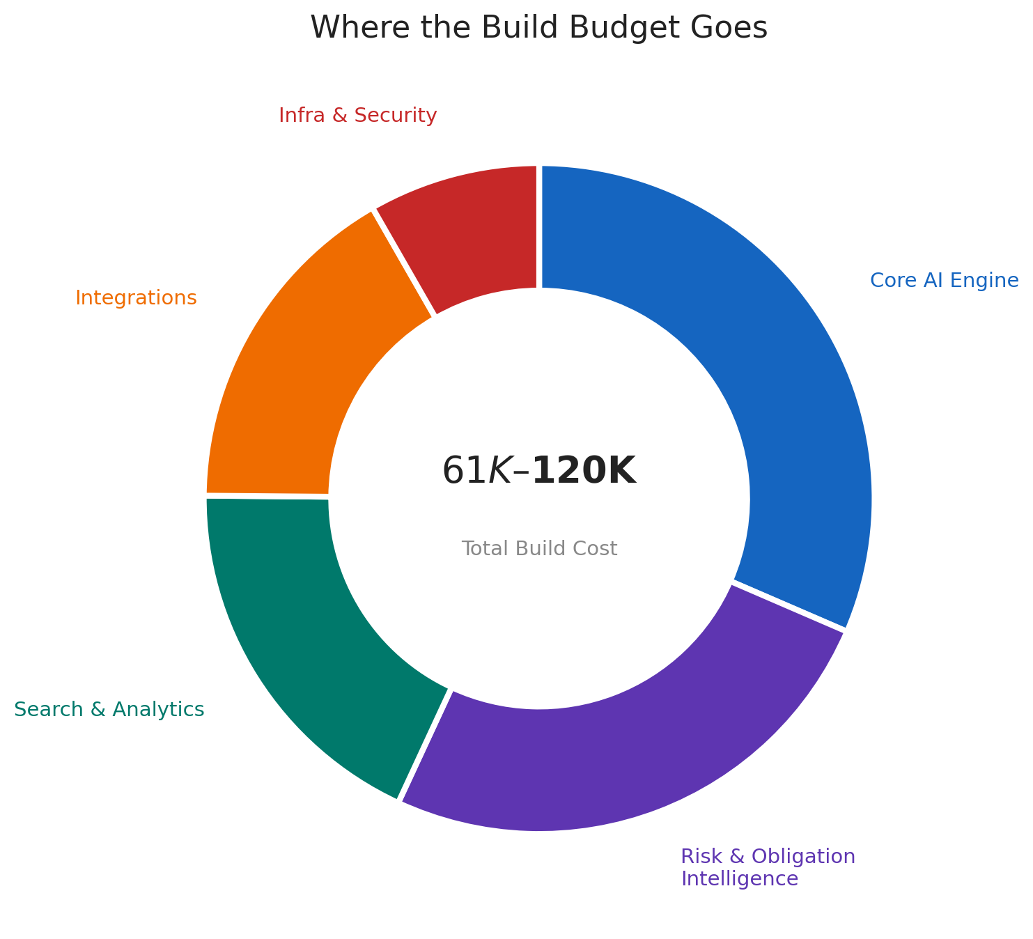 build cost breakdown donut chart