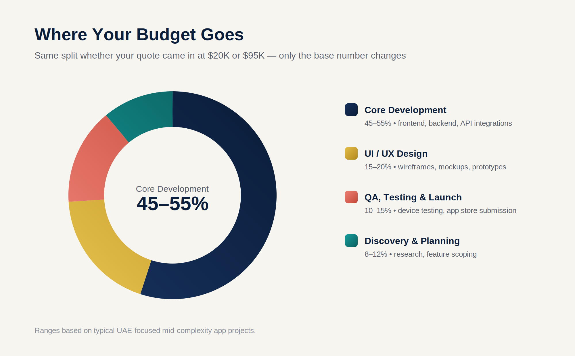 How Much Does It Cost to Develop a Mobile App in Dubai, UAE? 3 cost by stage chart