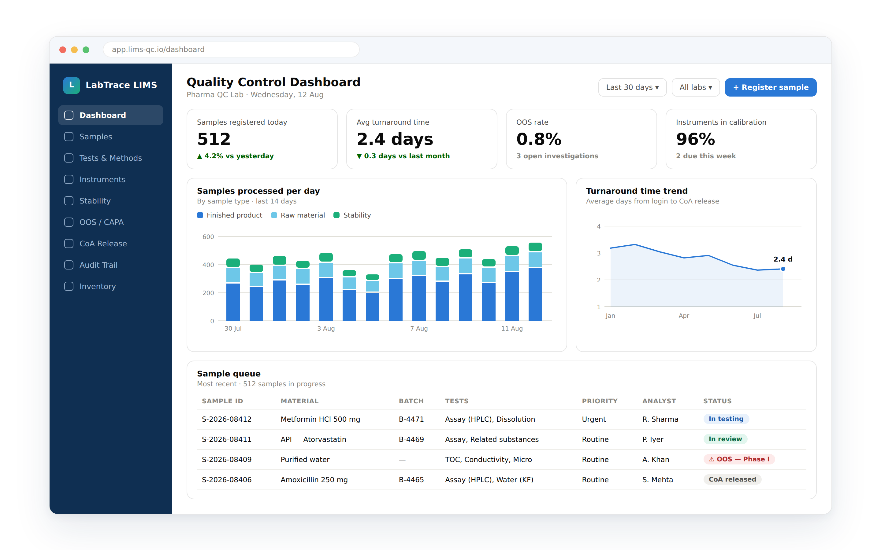 How to Build a Laboratory Information Management System (LIMS), Sample Tracking, Results Management, 21 CFR Part 11, and Lab Analytics 2026 2 01 lims dashboard