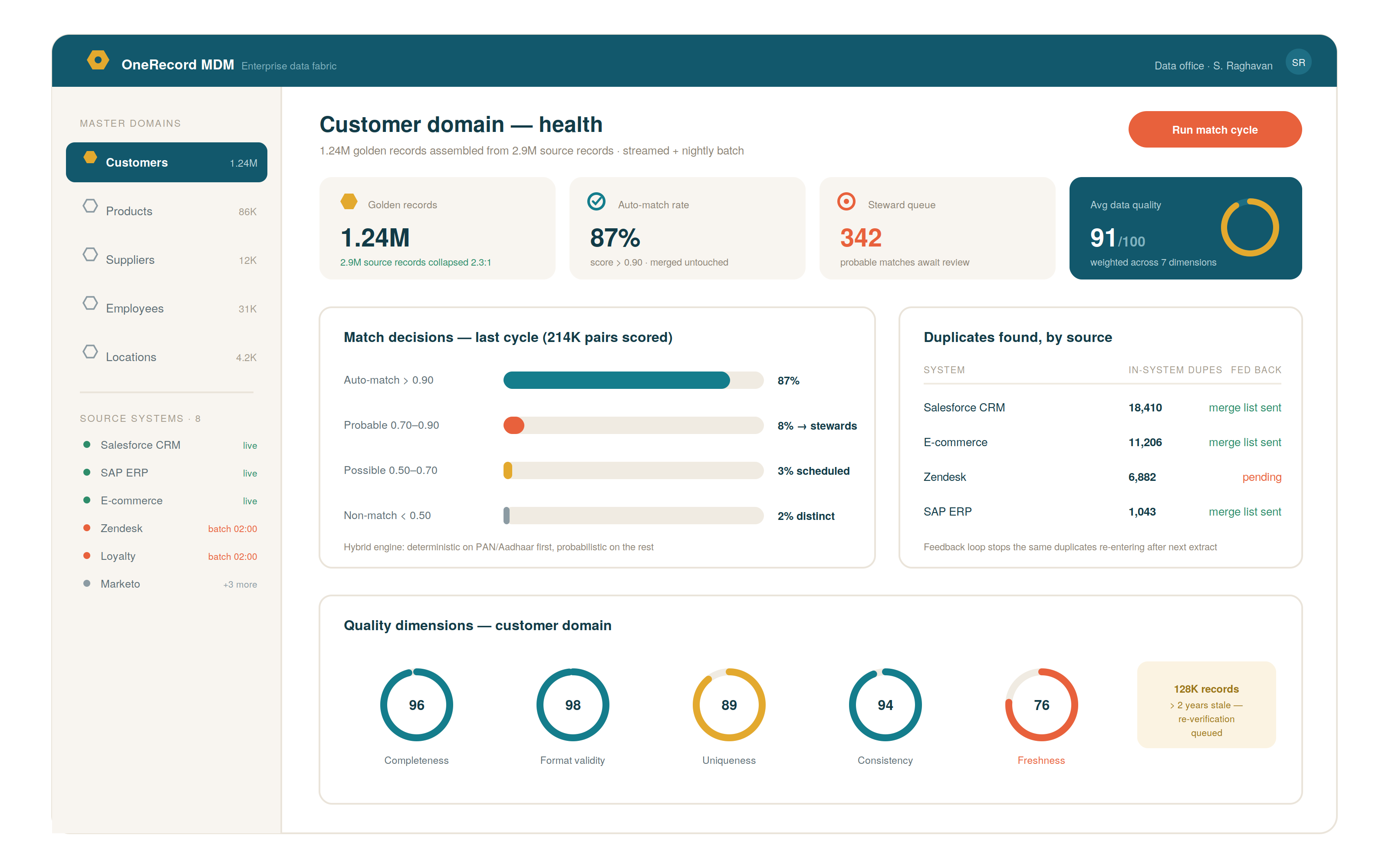 01 mdm dashboard