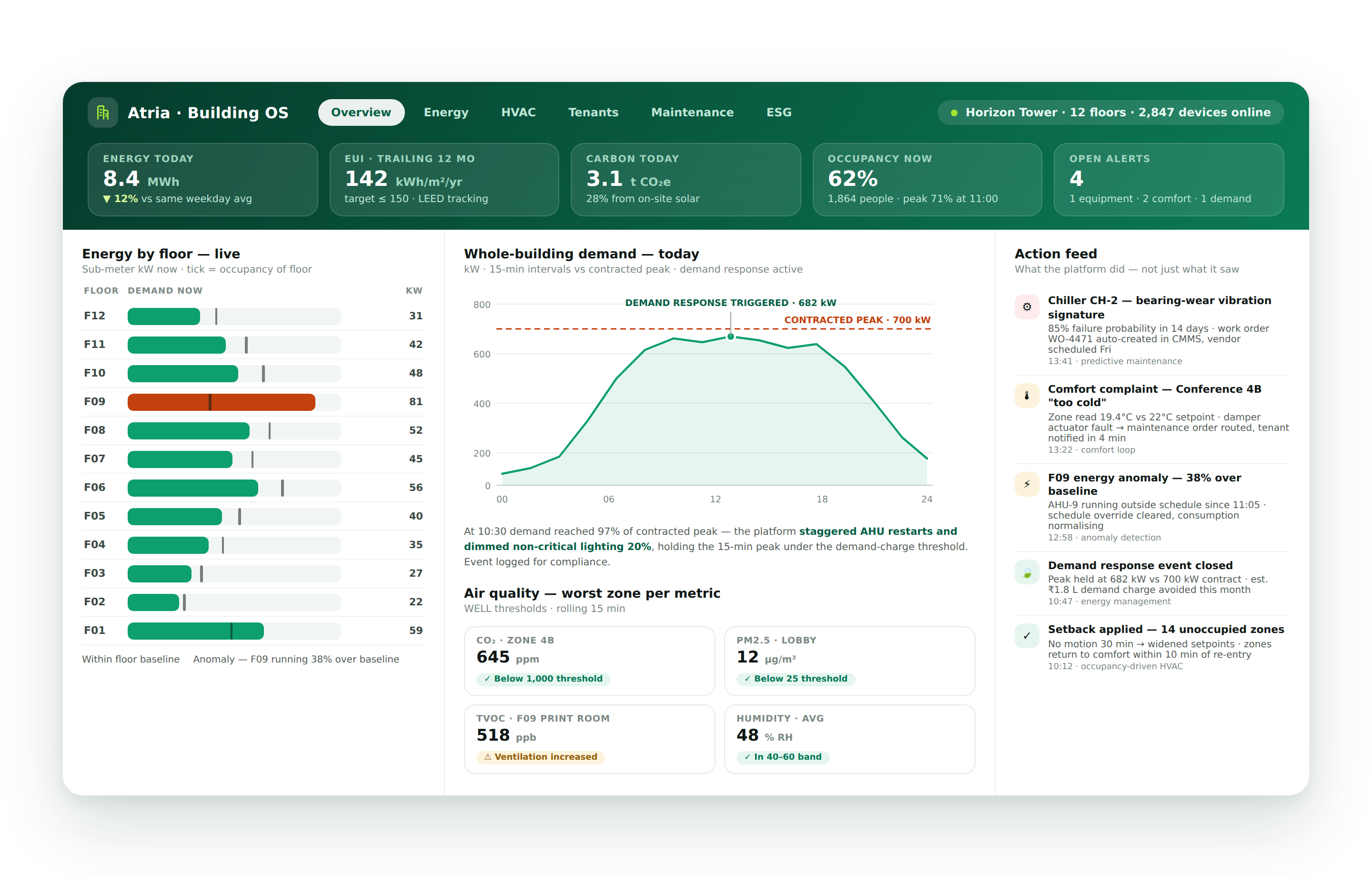 How to Build a Smart Building Platform, IoT Controls, Energy Management, Tenant Experience, and BMS Integration 2026 2 01 sb dashboard