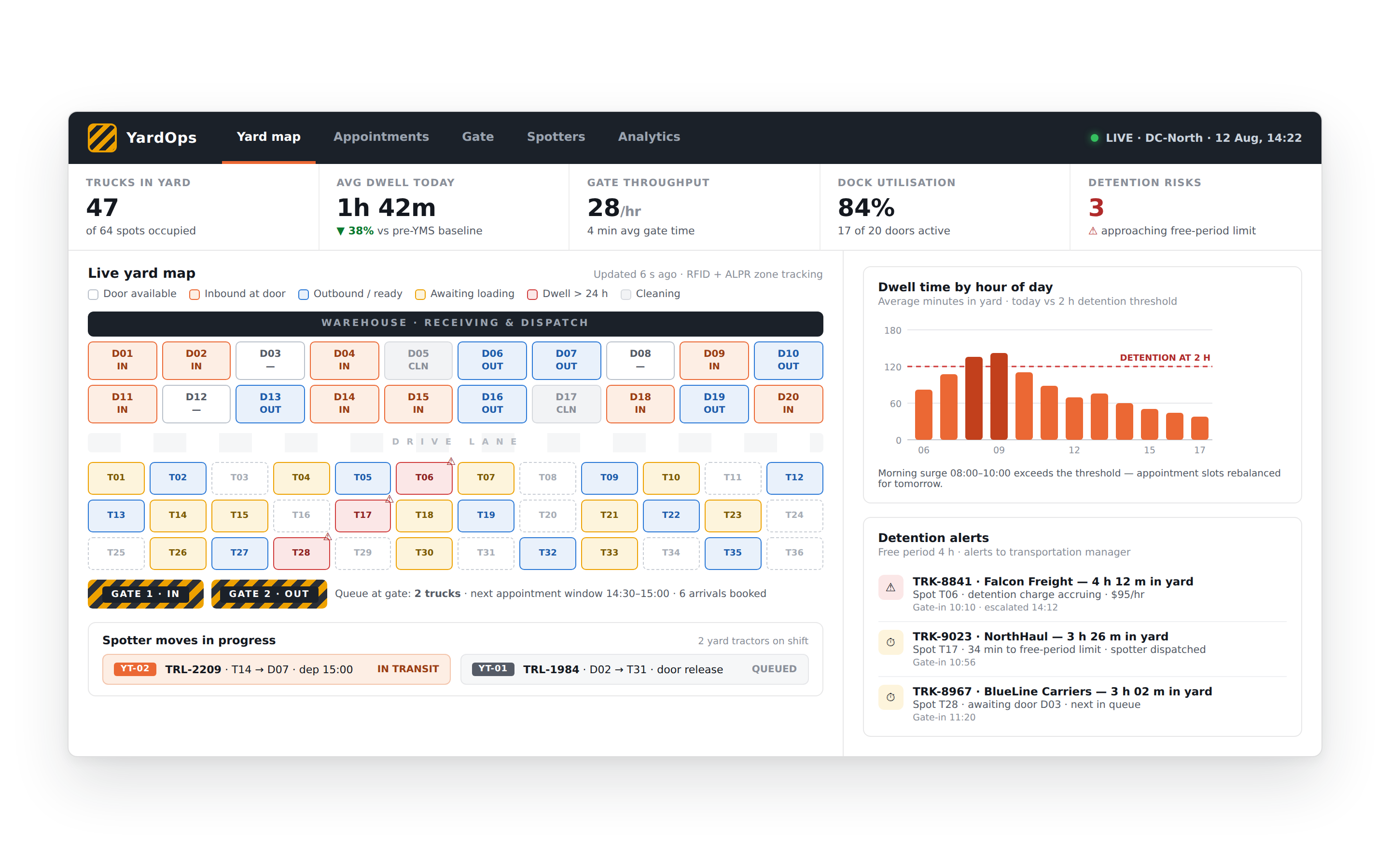 How to Build a Yard Management System, Gate Control, Dock Scheduling, Trailer Tracking, and Dwell Time Management 2026 2 01 yms dashboard