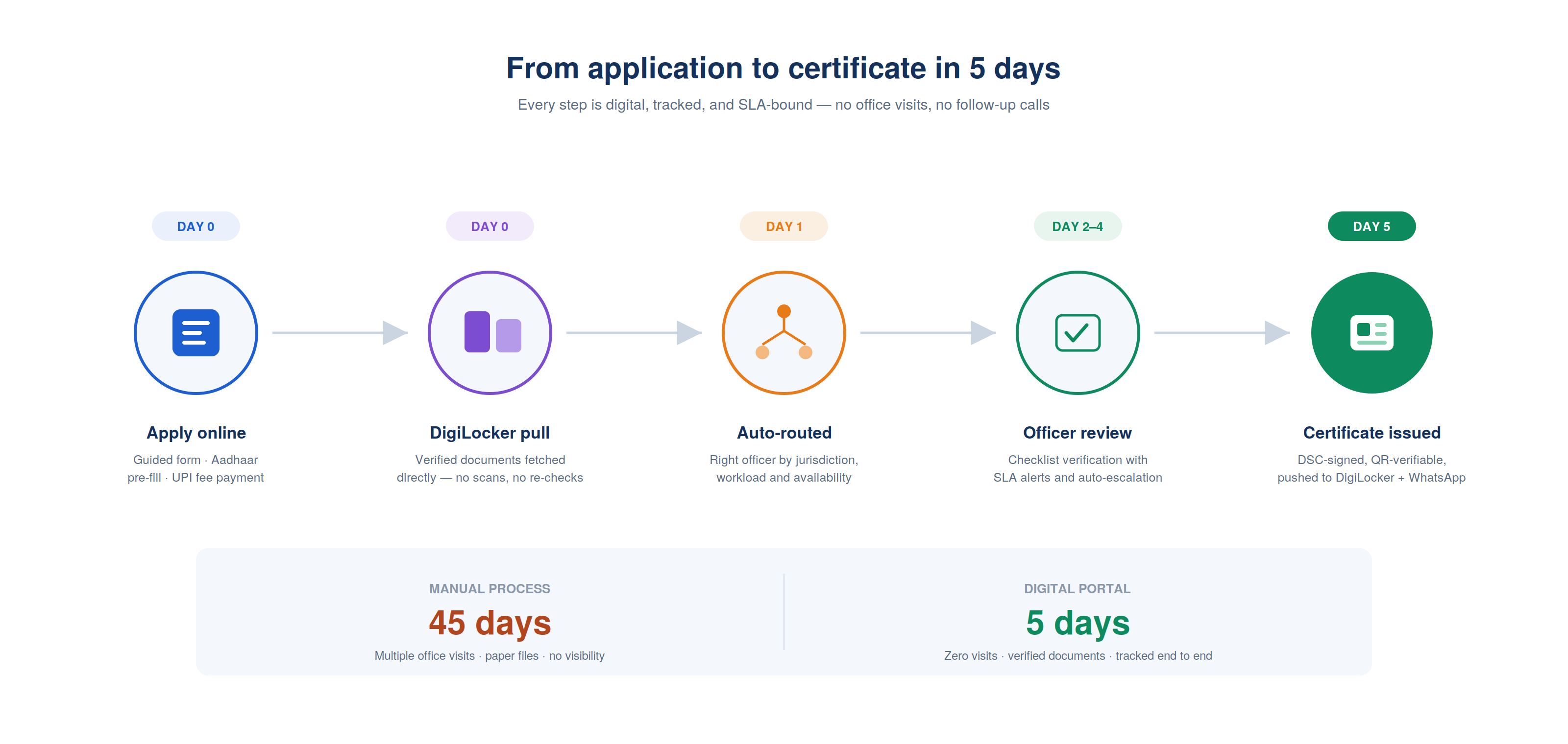 03 application journey