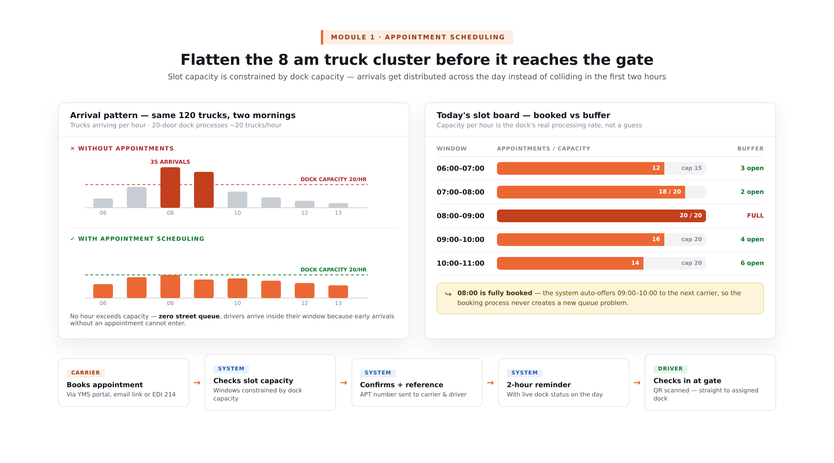 How to Build a Yard Management System, Gate Control, Dock Scheduling, Trailer Tracking, and Dwell Time Management 2026 3 03 appointment scheduling