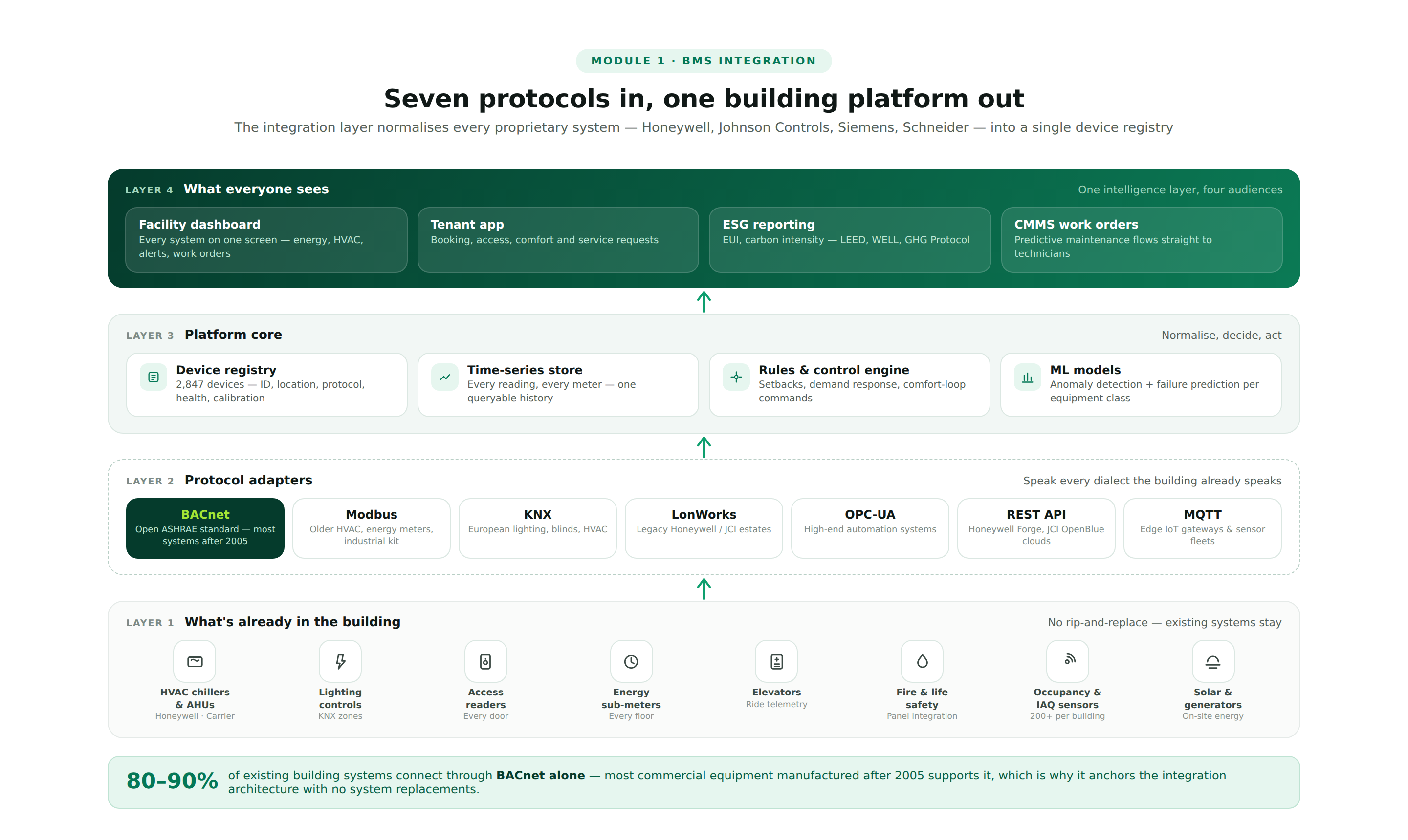 How to Build a Smart Building Platform, IoT Controls, Energy Management, Tenant Experience, and BMS Integration 2026 3 03 bms integration