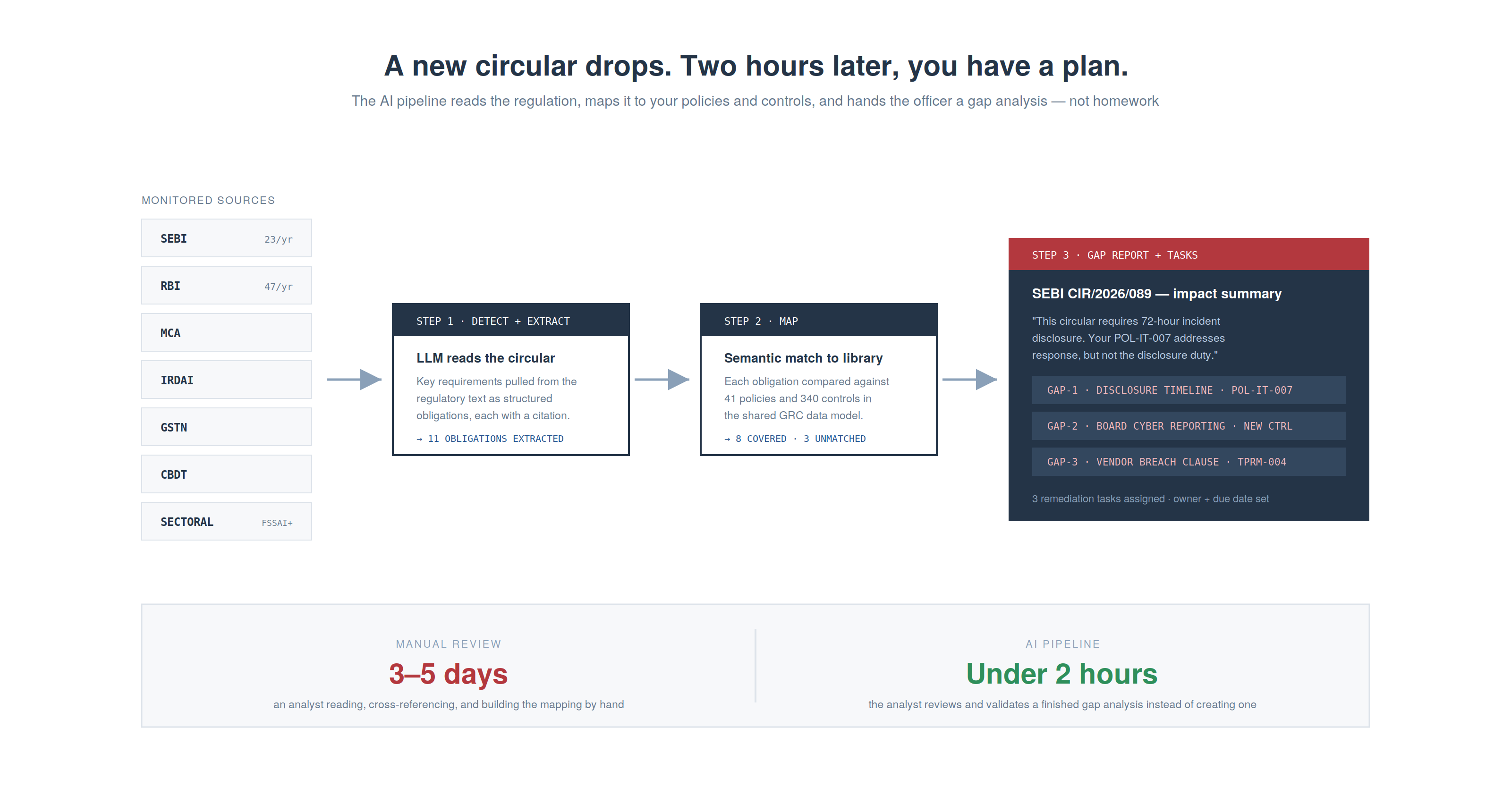 03 regulatory pipeline