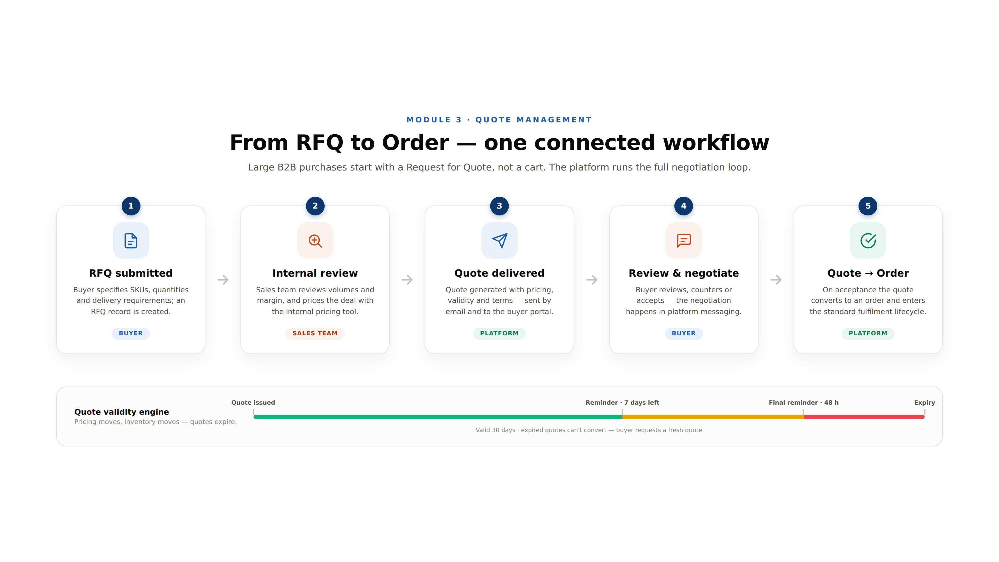 03 rfq workflow