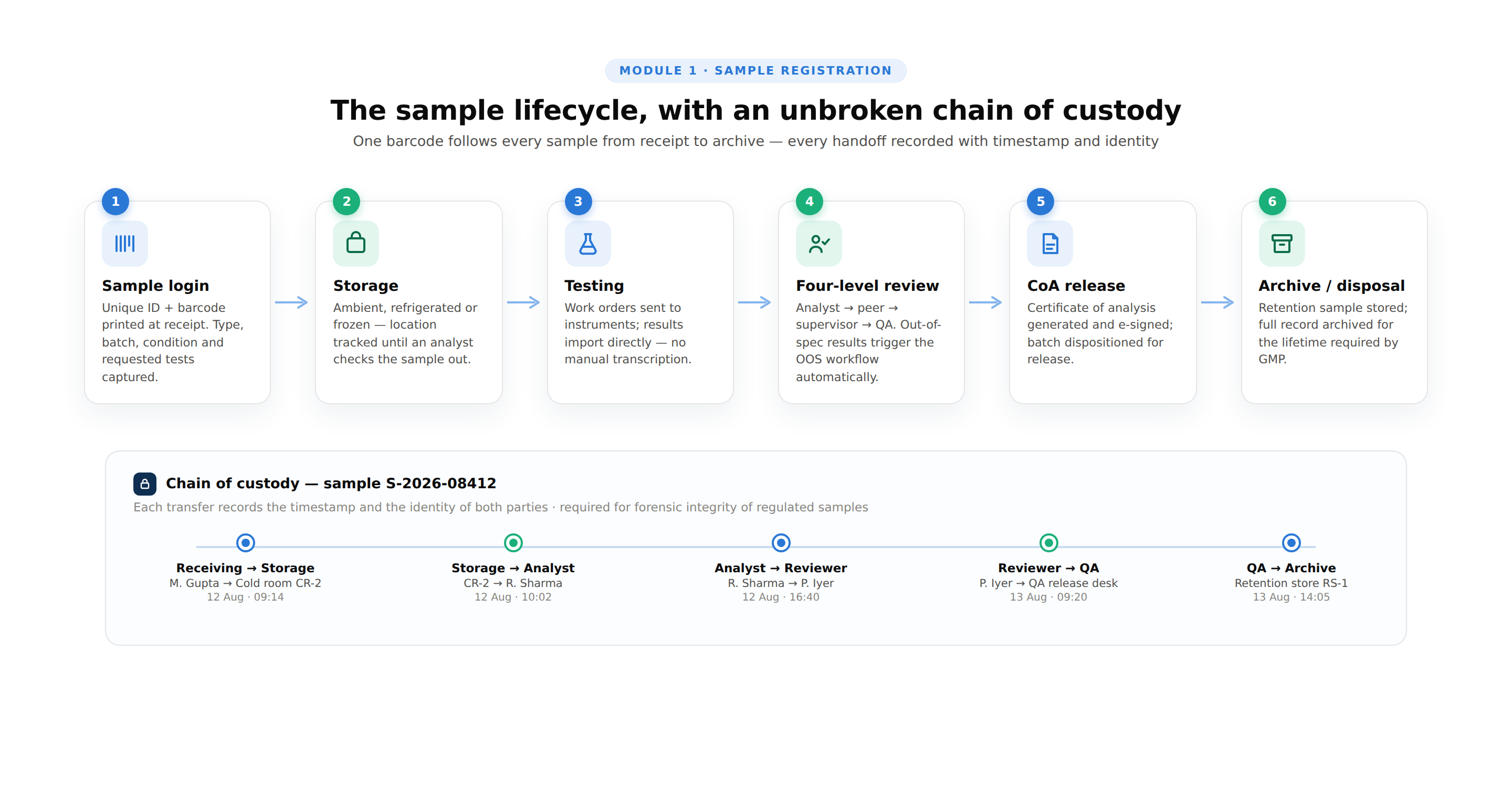 How to Build a Laboratory Information Management System (LIMS), Sample Tracking, Results Management, 21 CFR Part 11, and Lab Analytics 2026 3 03 sample lifecycle