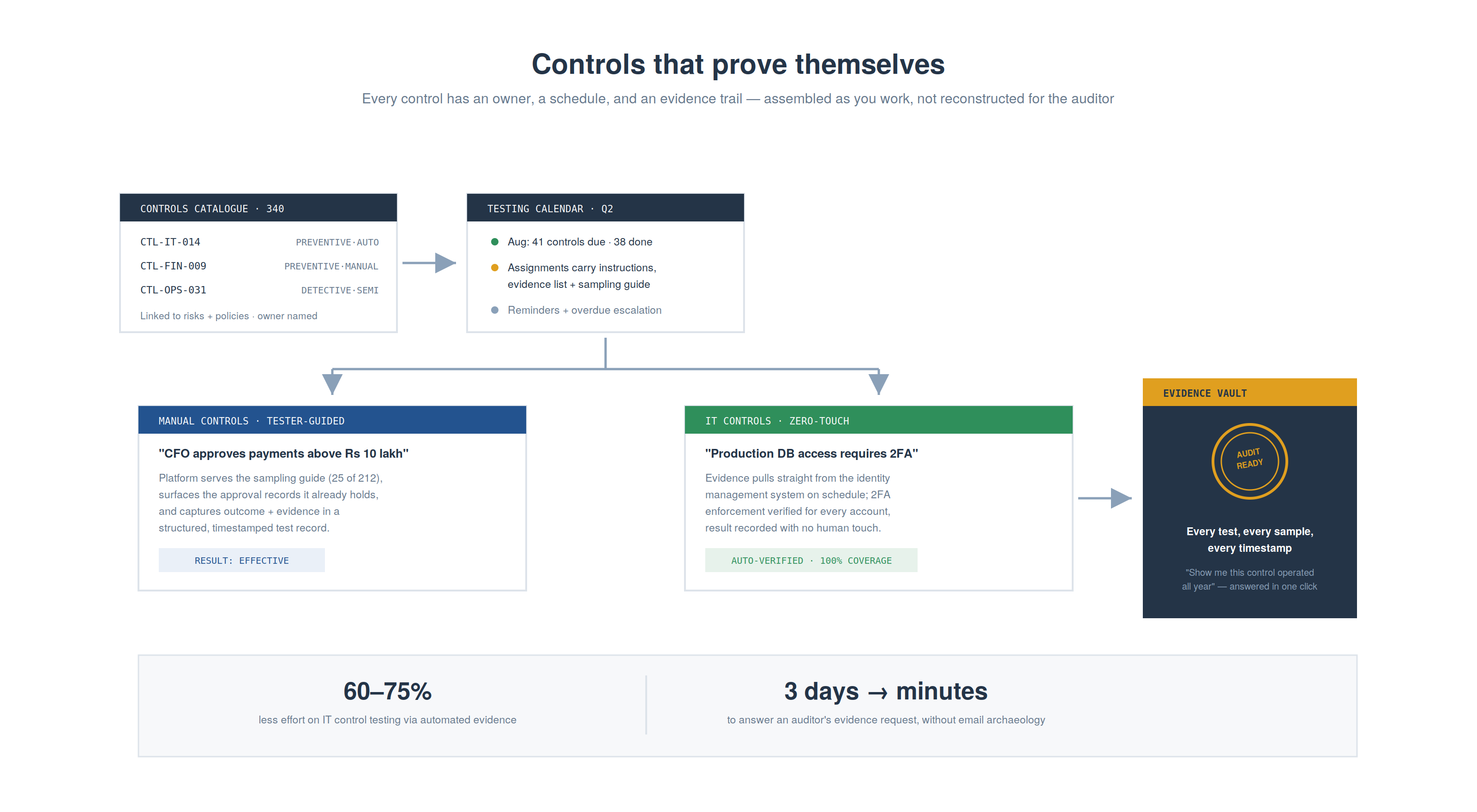 04 control testing