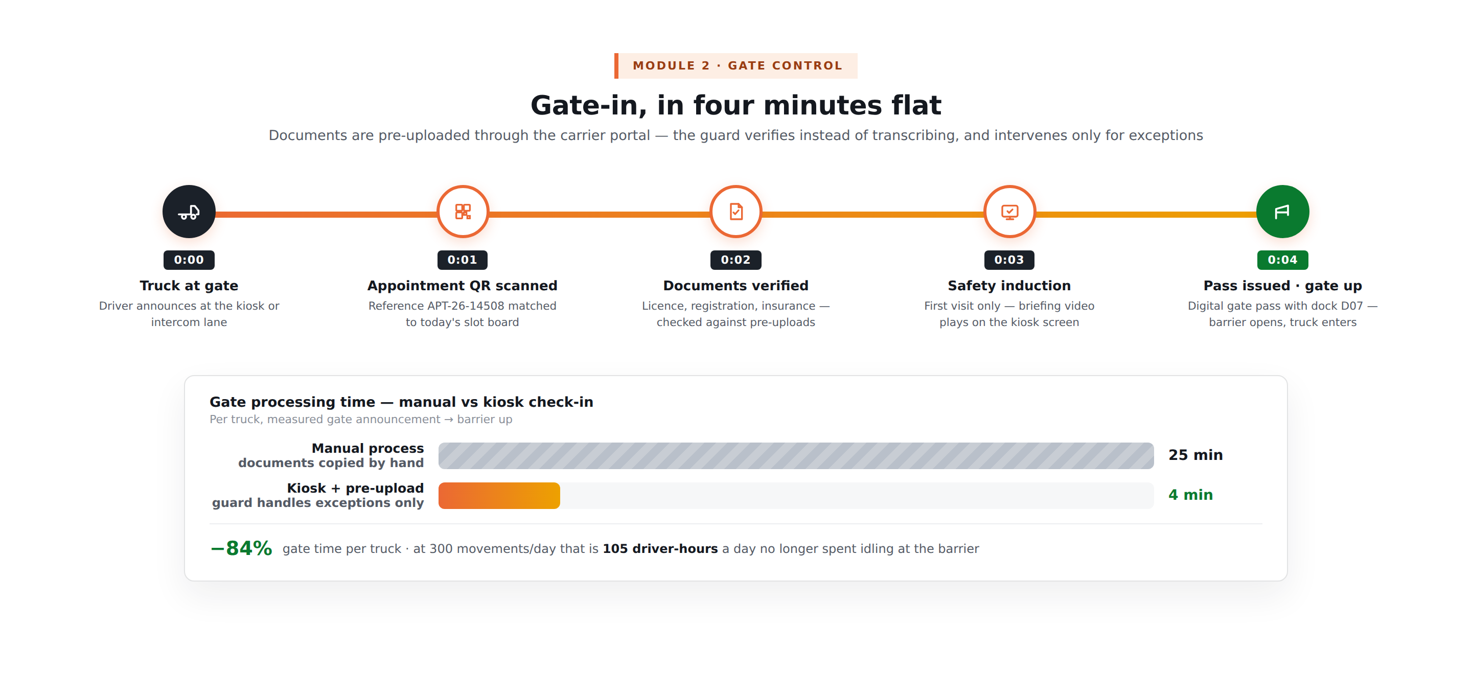 How to Build a Yard Management System, Gate Control, Dock Scheduling, Trailer Tracking, and Dwell Time Management 2026 4 04 gate checkin