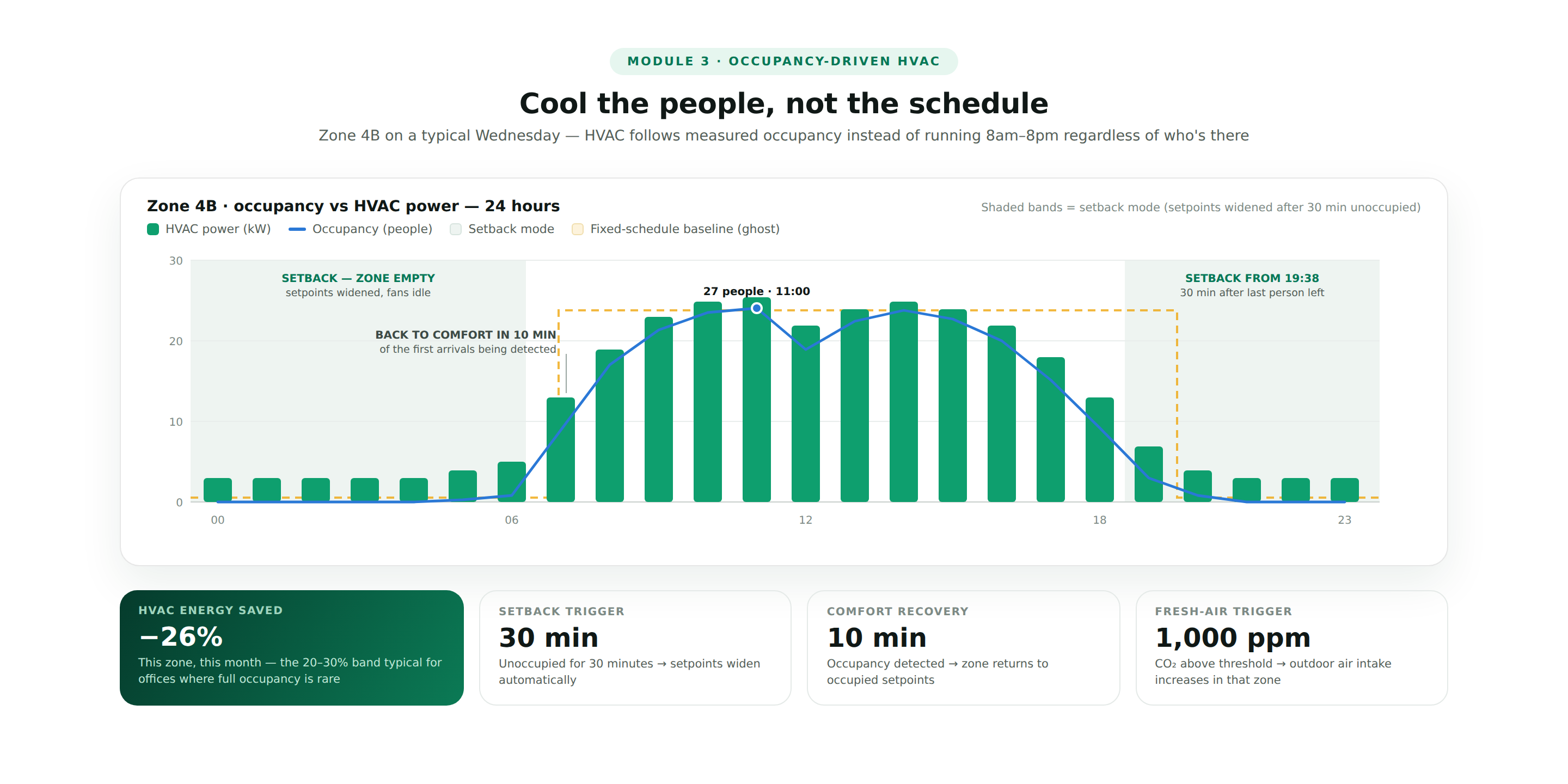How to Build a Smart Building Platform, IoT Controls, Energy Management, Tenant Experience, and BMS Integration 2026 4 04 hvac occupancy