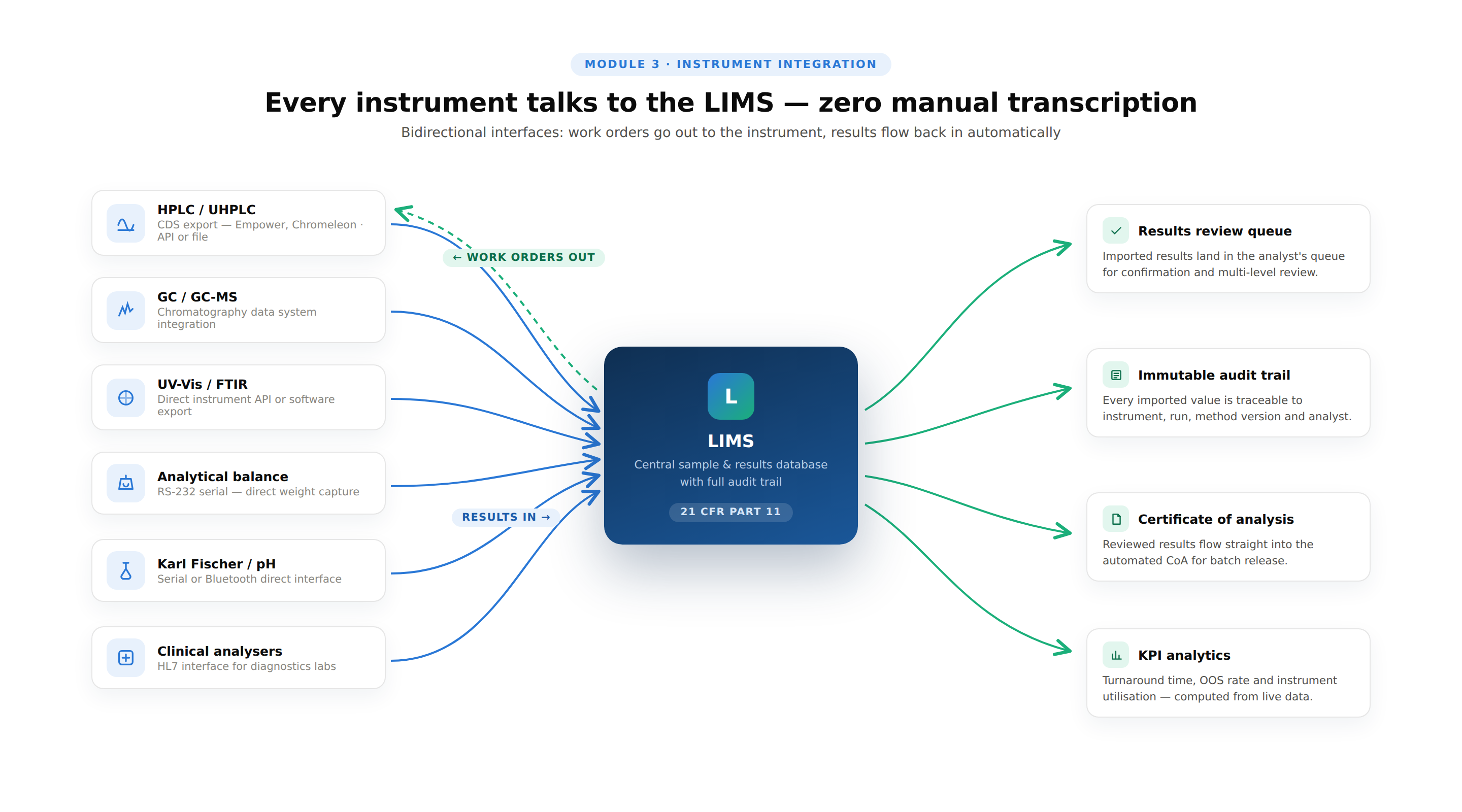 How to Build a Laboratory Information Management System (LIMS), Sample Tracking, Results Management, 21 CFR Part 11, and Lab Analytics 2026 4 04 instrument integration