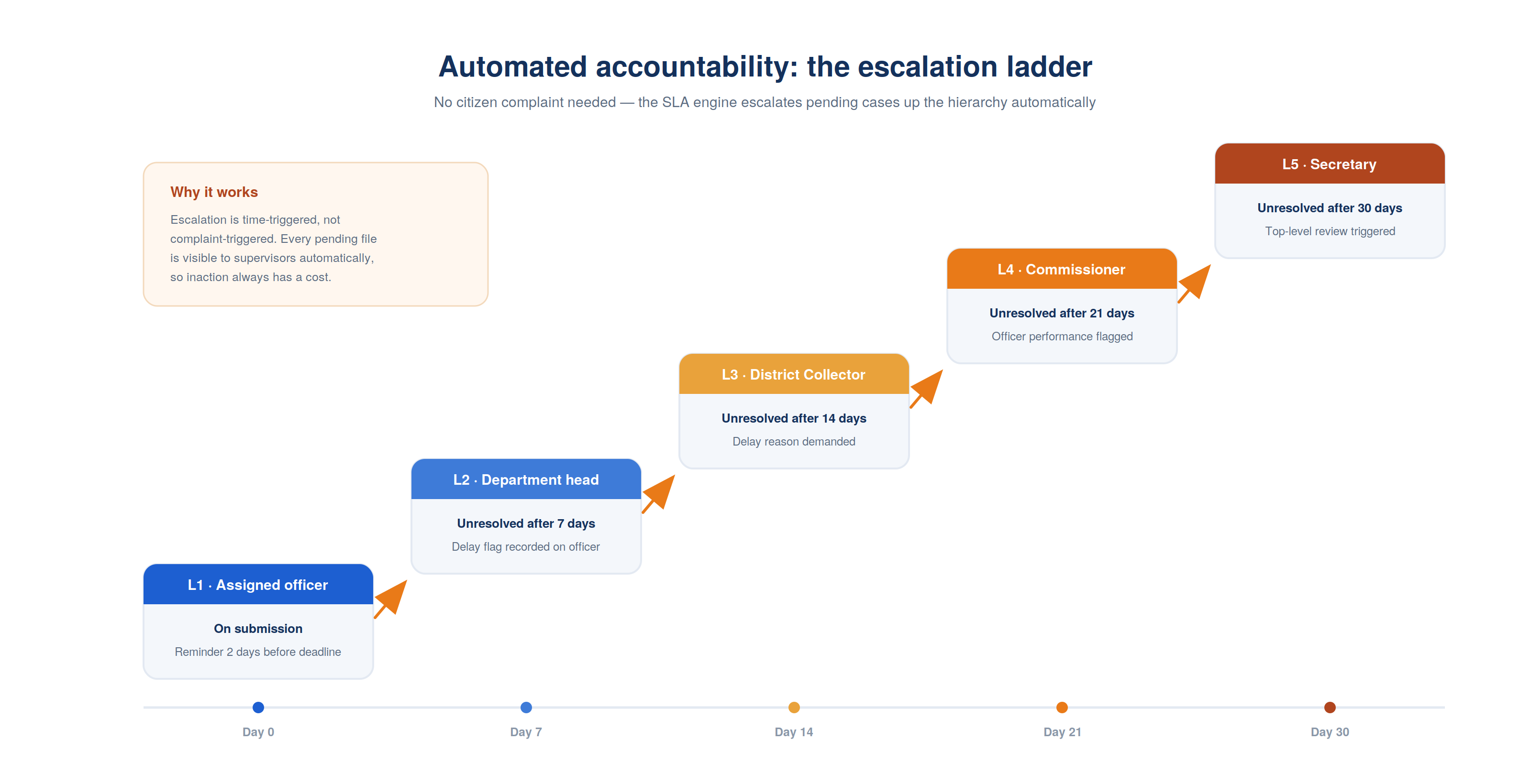 04 sla escalation