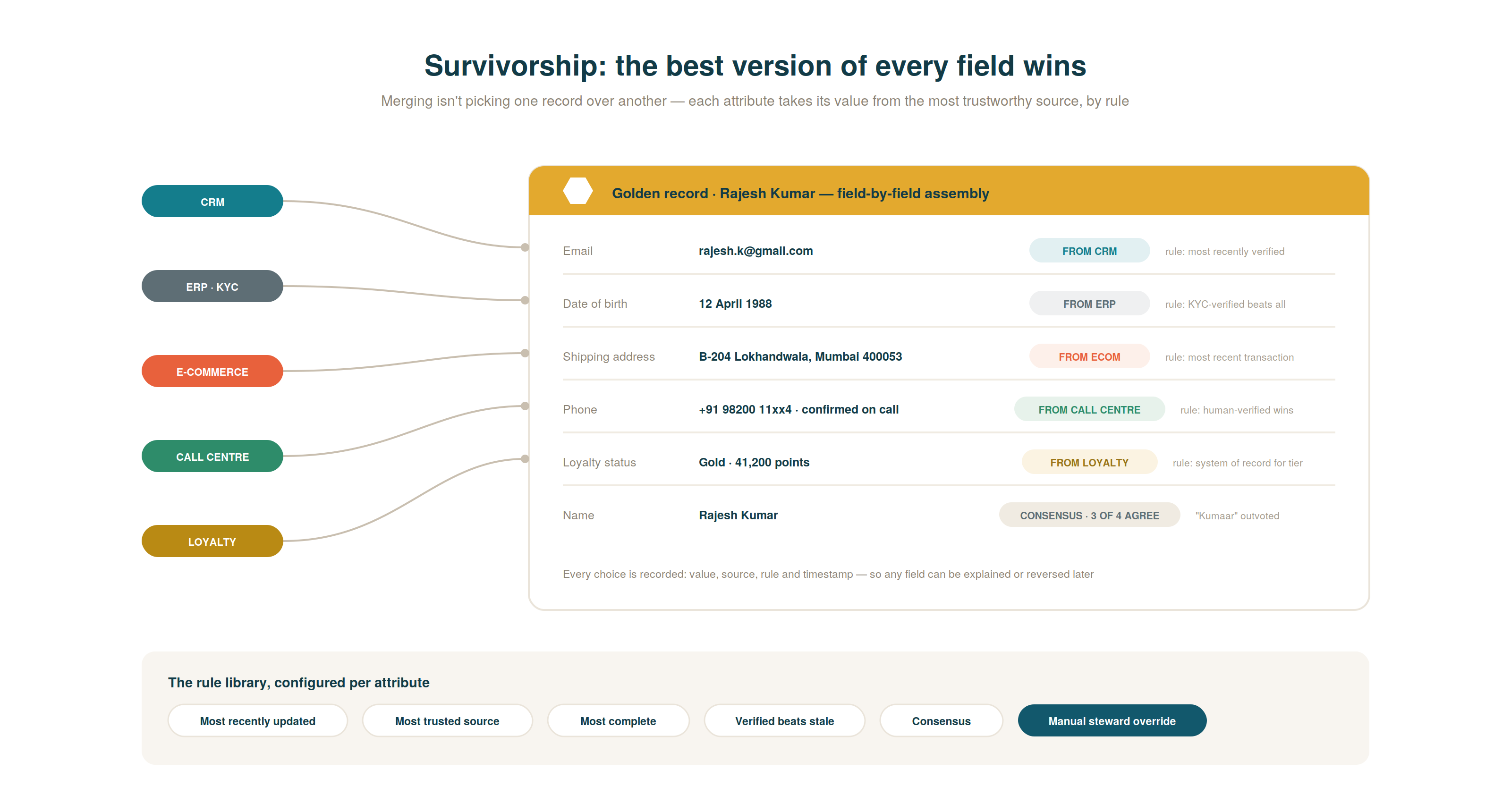 04 survivorship