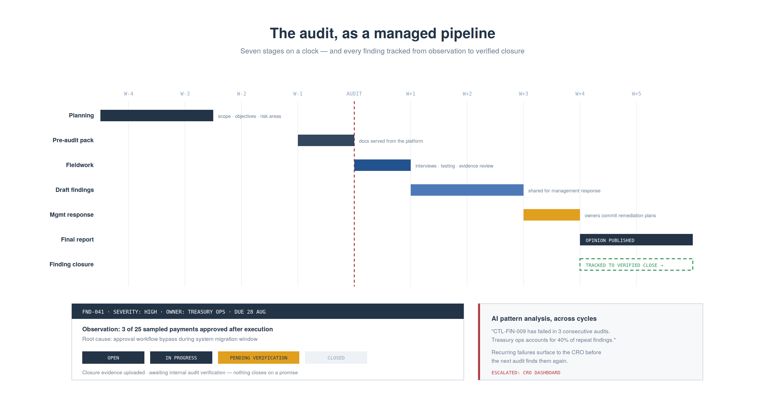 05 audit lifecycle