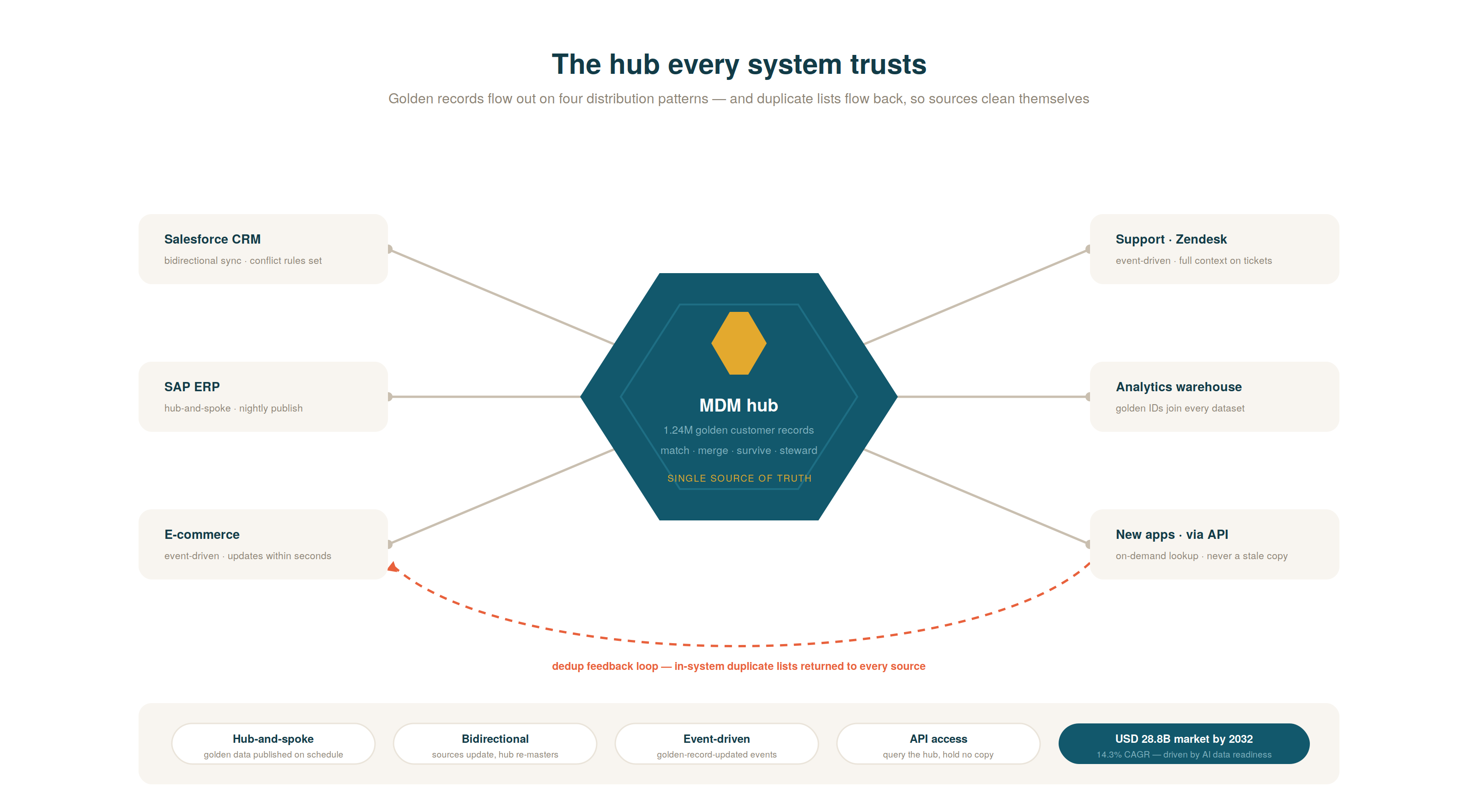 05 data hub