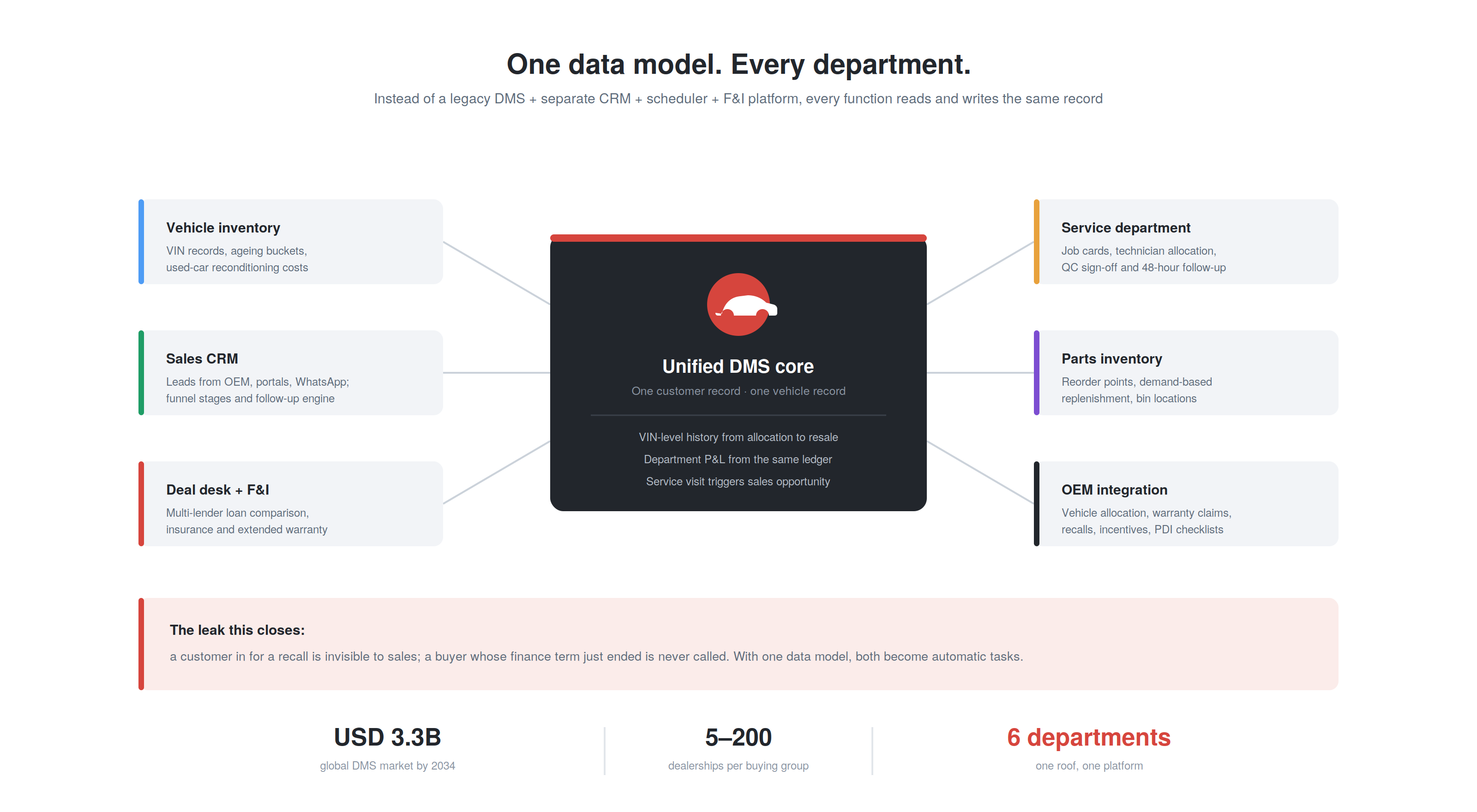 05 one data model