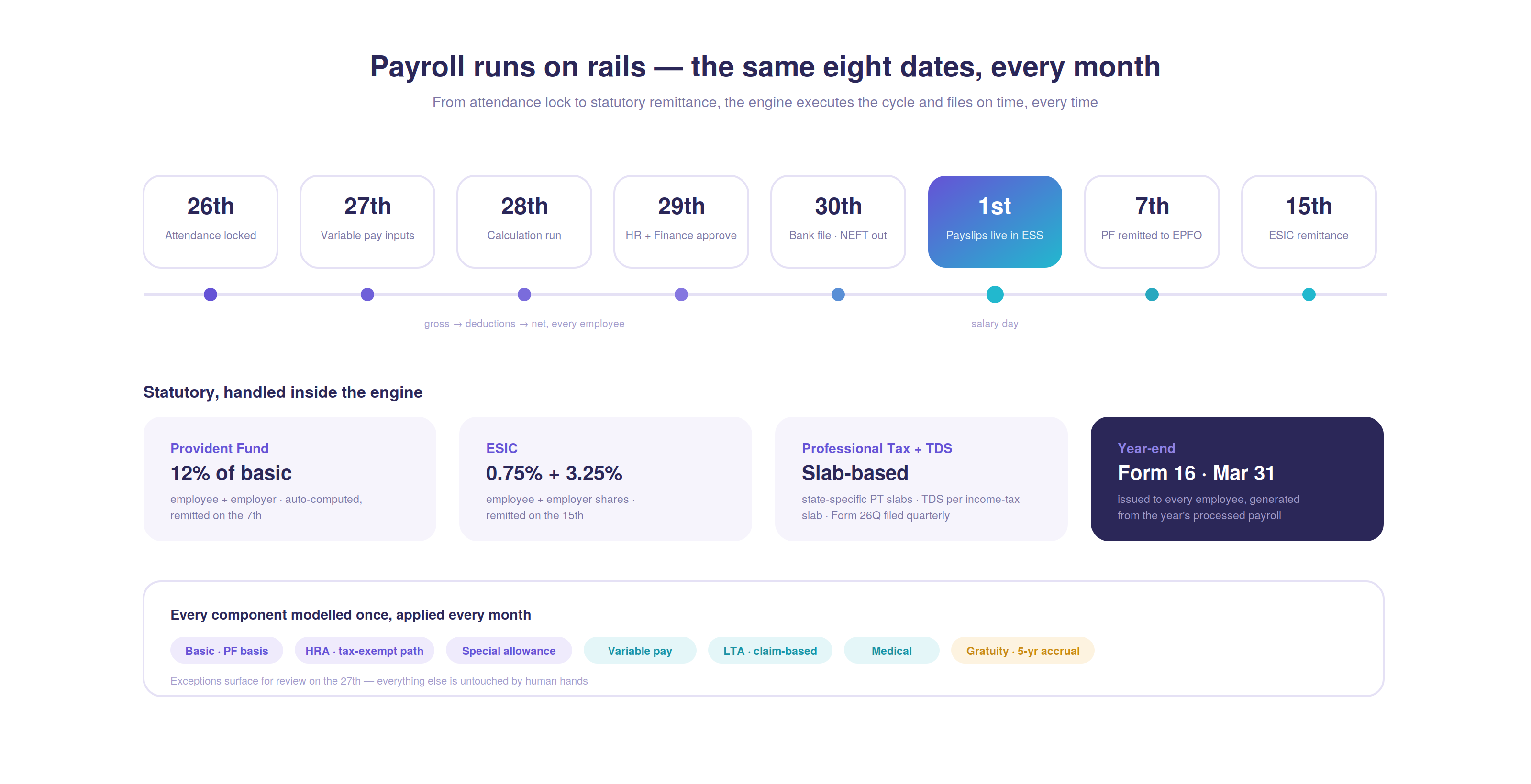 05 payroll cycle