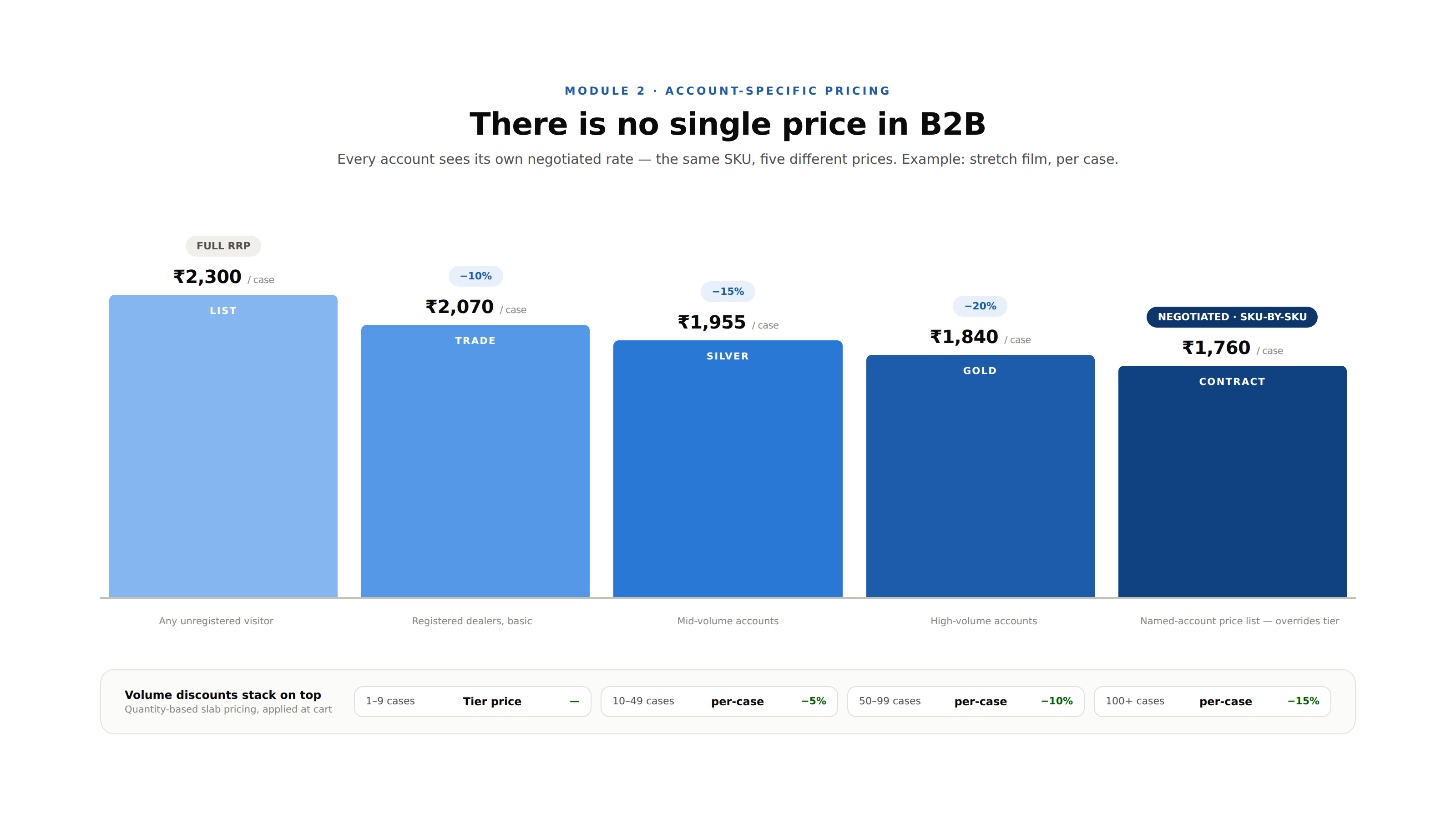 05 pricing tiers