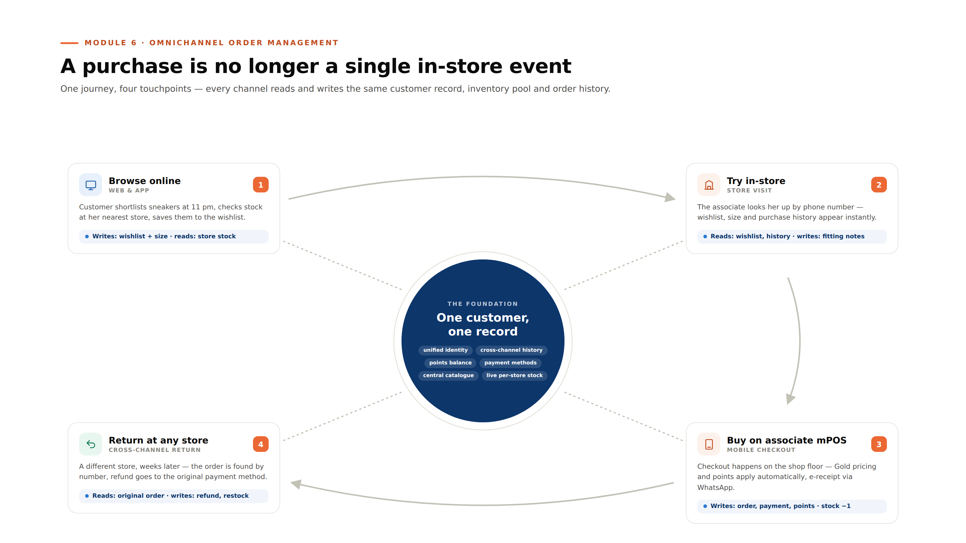 08 omnichannel journey
