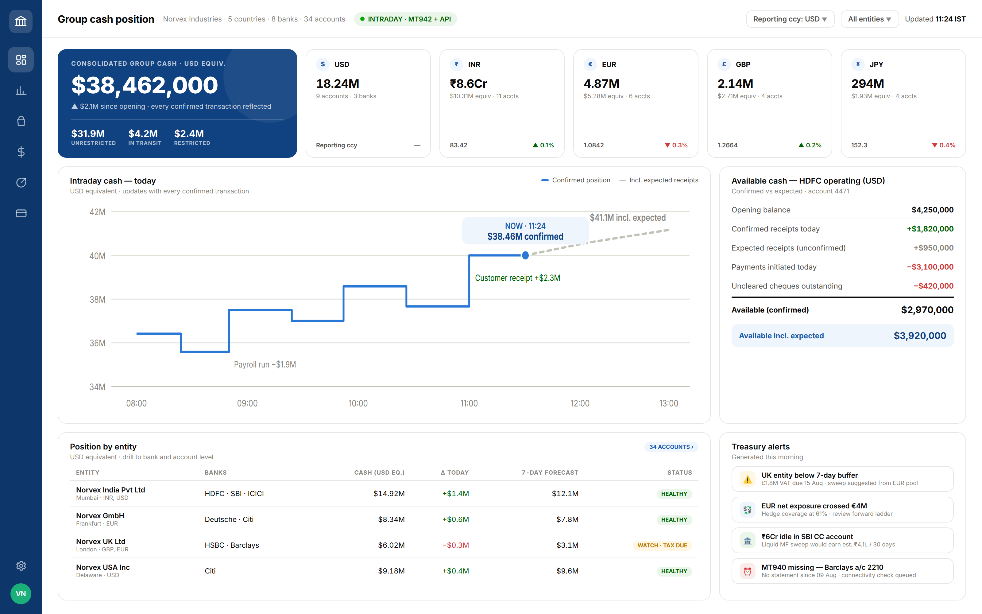 11 treasury dashboard