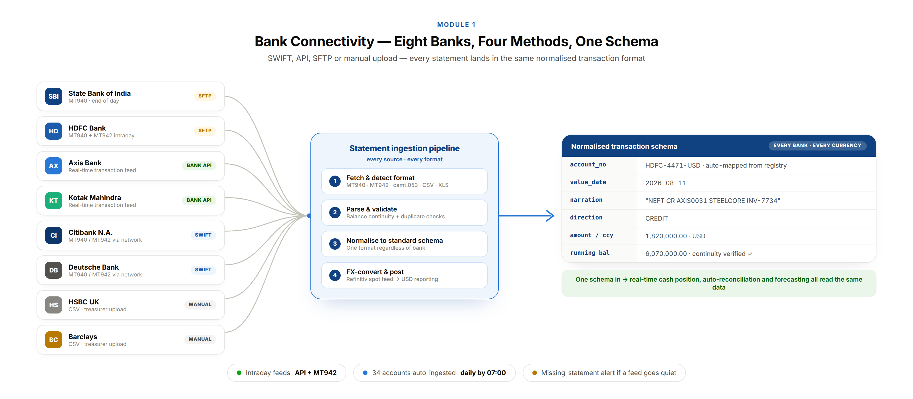 13 bank connectivity
