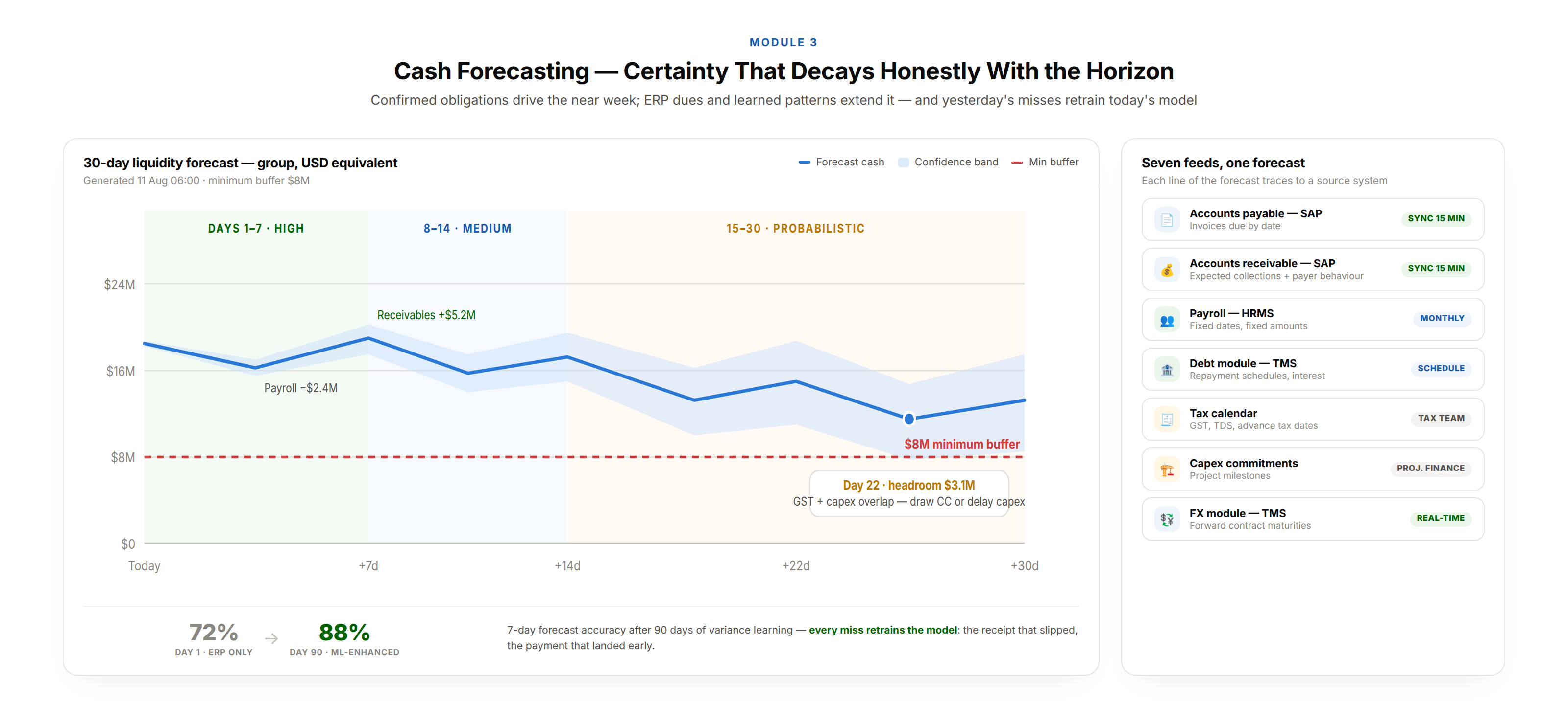 14 cash forecasting