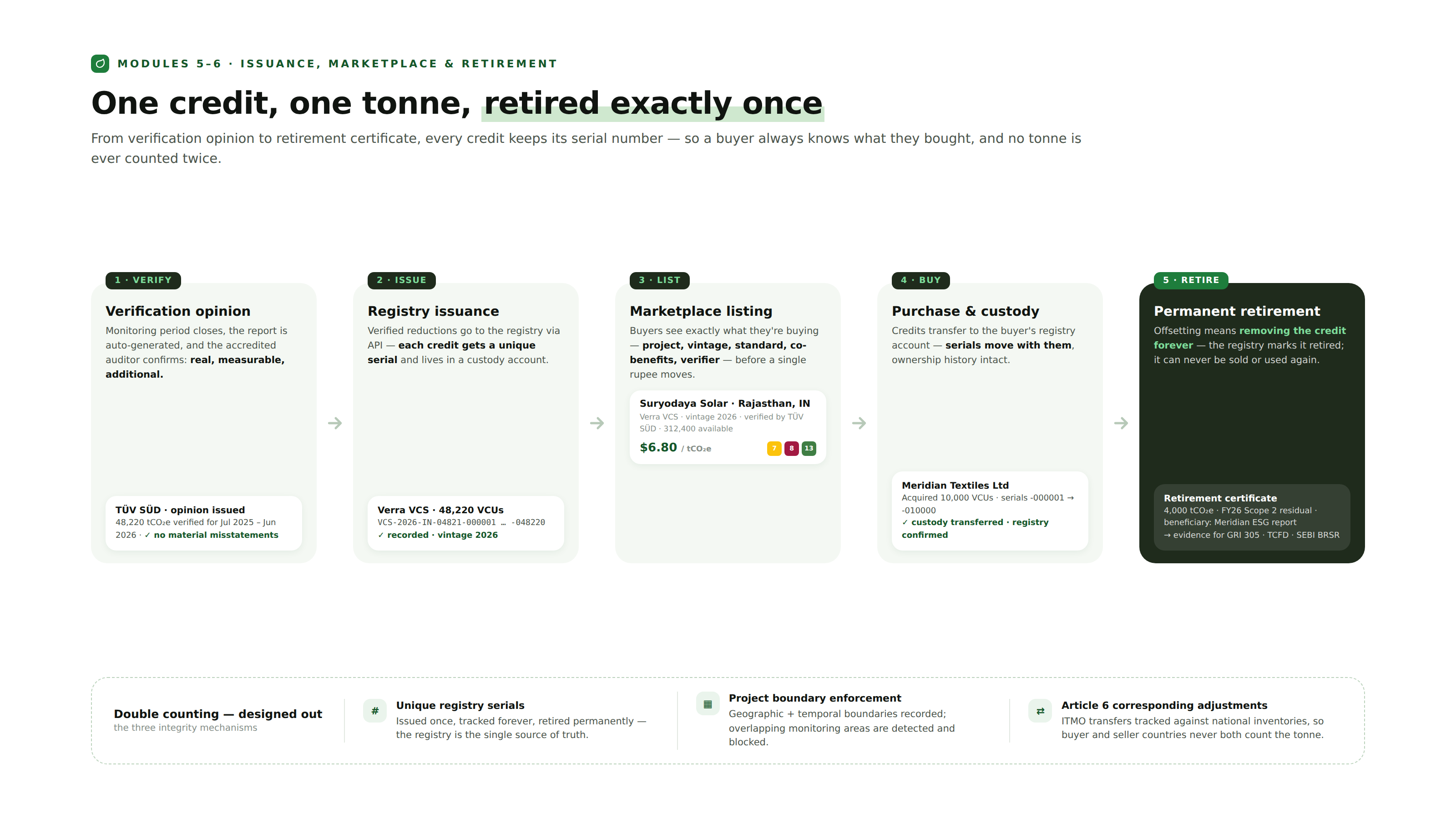 25 credit lifecycle