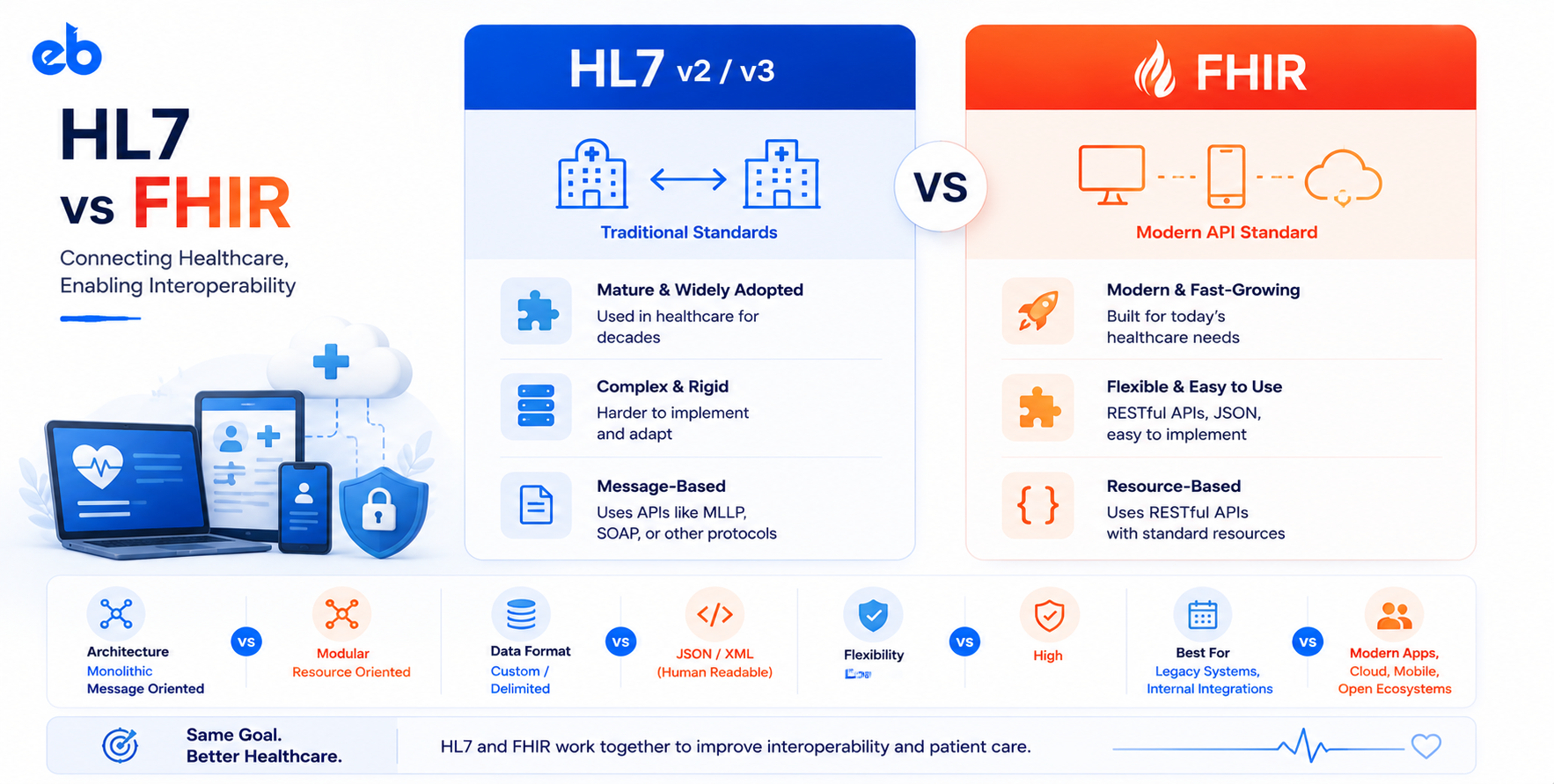 HL7 vs FHIR: Key Differences Explained