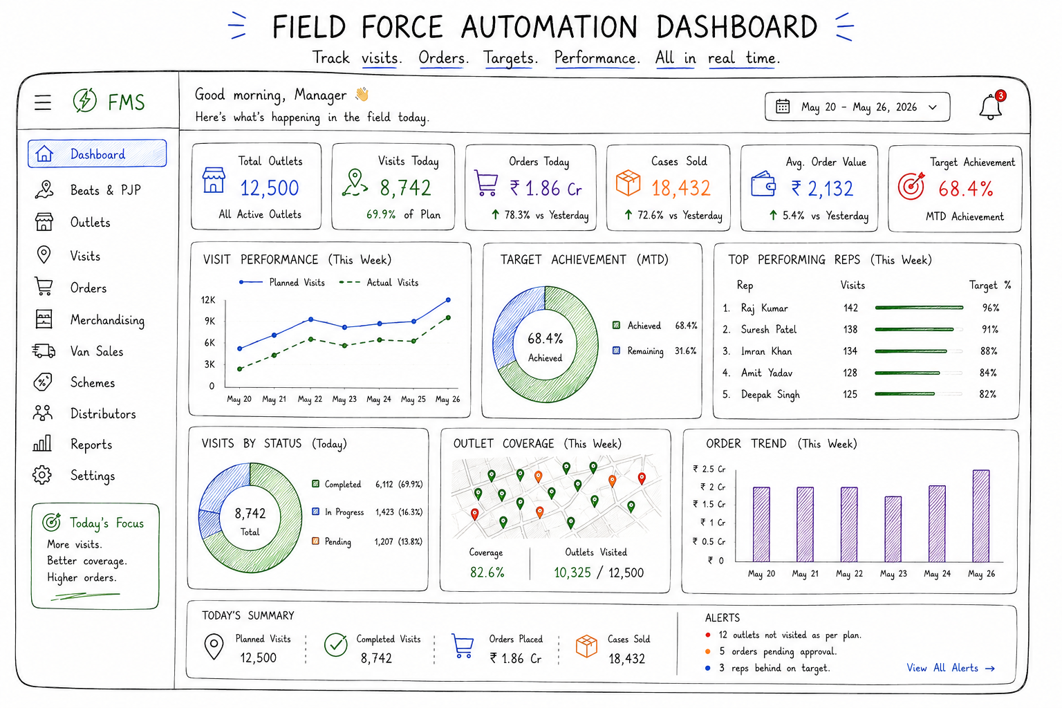 field force automation software development dashboard