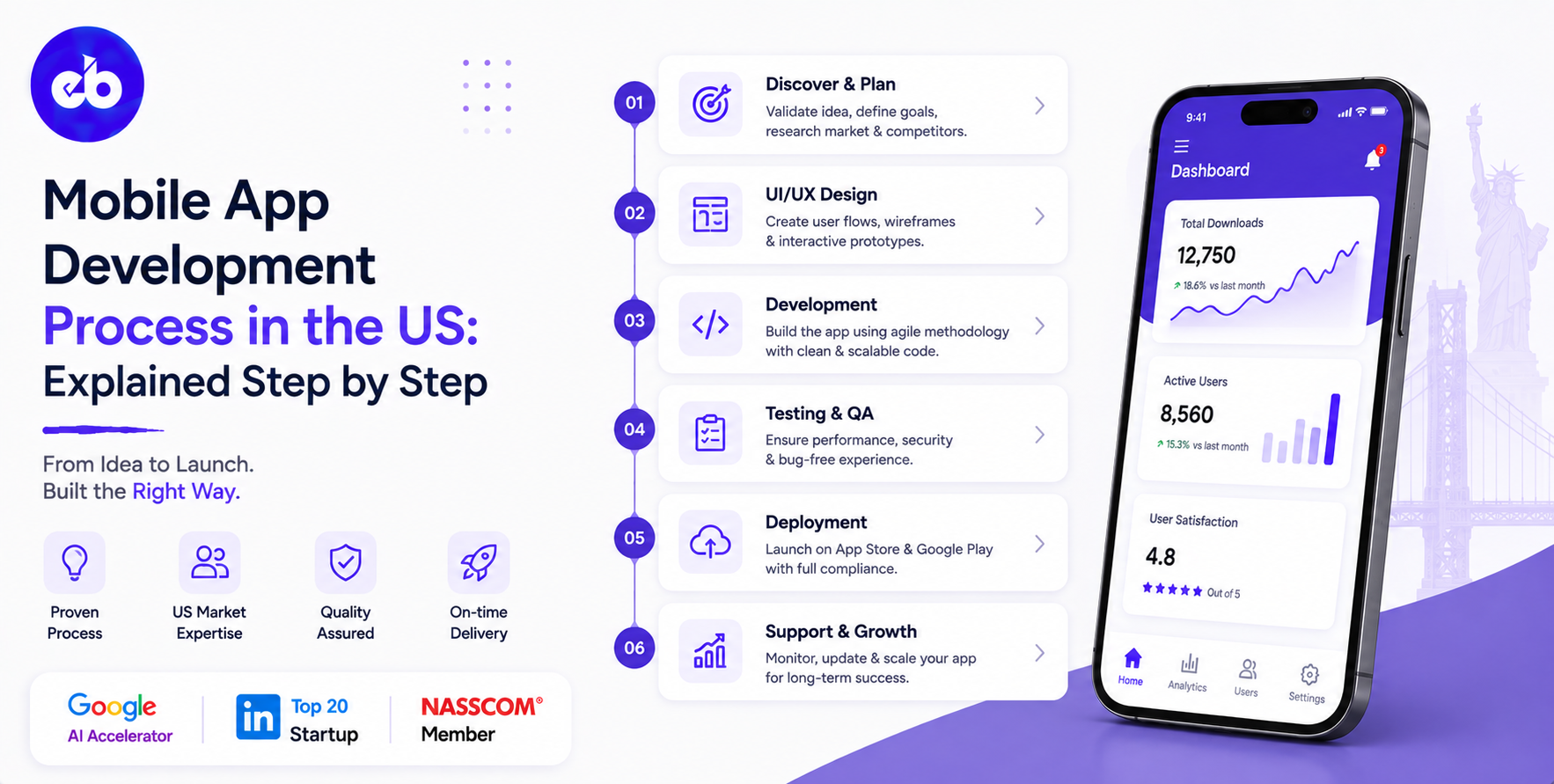 Mobile App Development Process in the US: Explained Step by Step