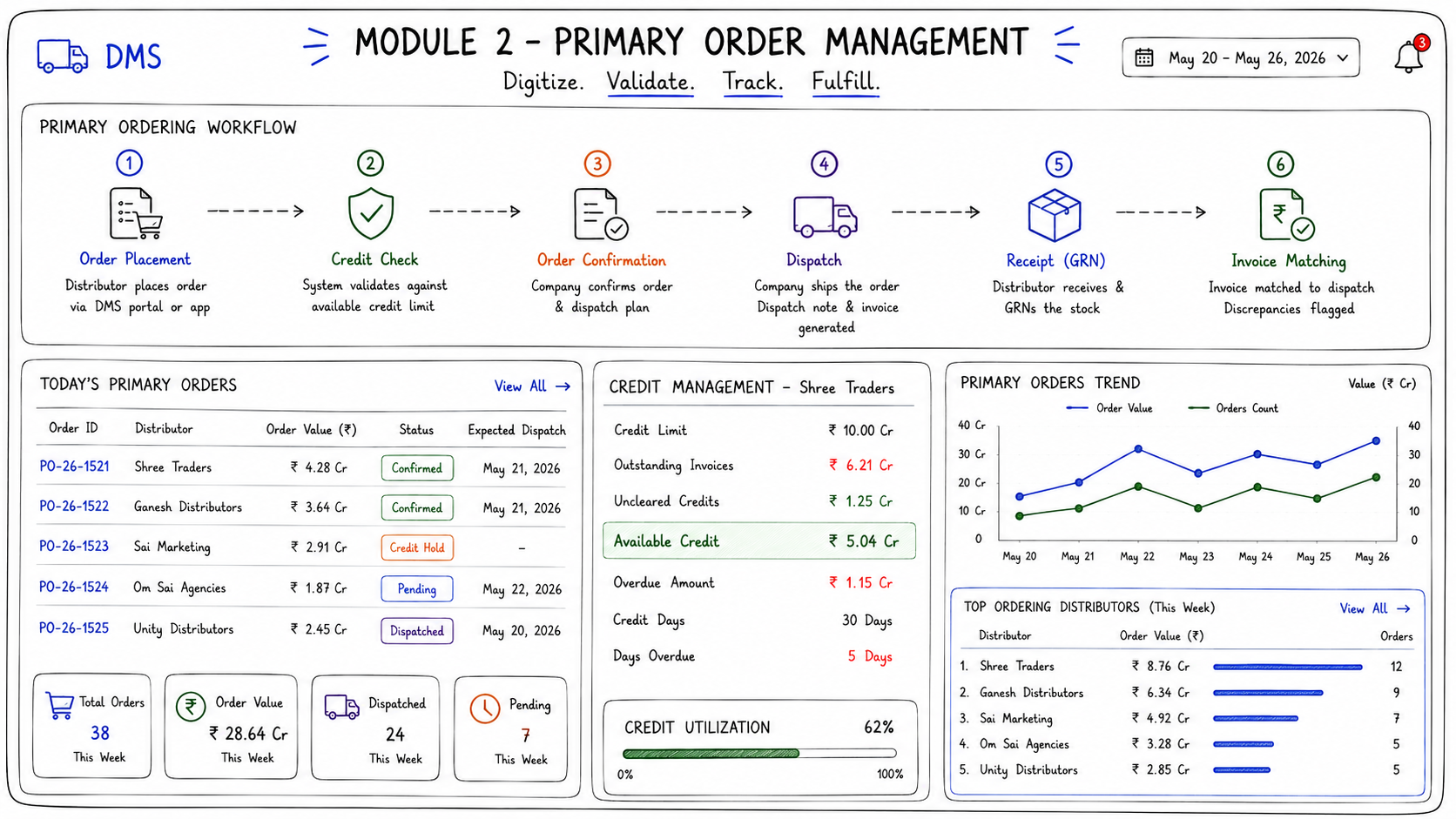 Module 2