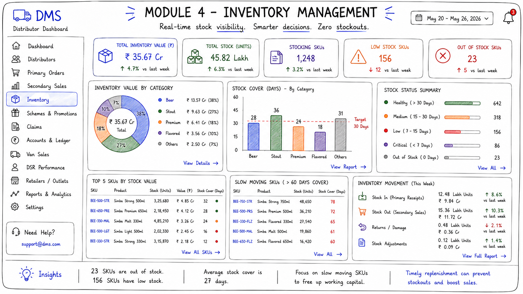 Inventory Management dashboard