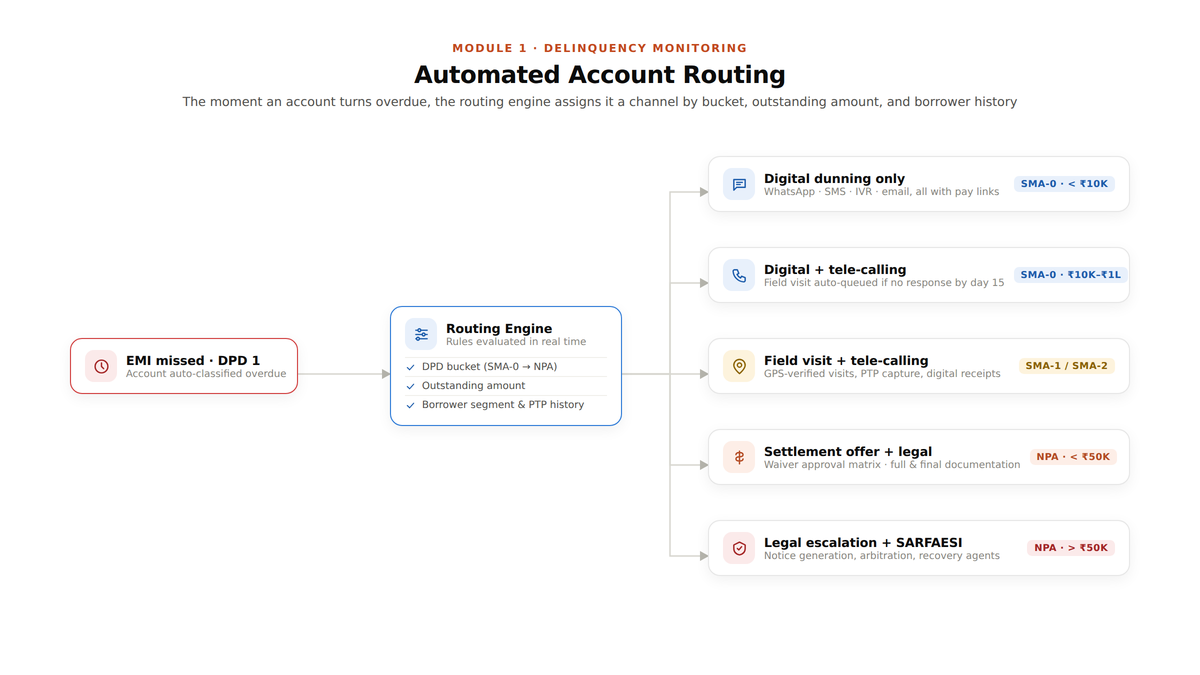 automated account routing