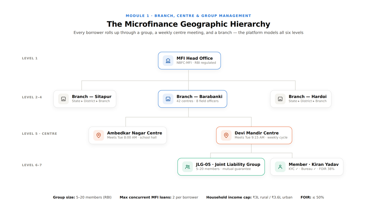 branch centre group hierarchy