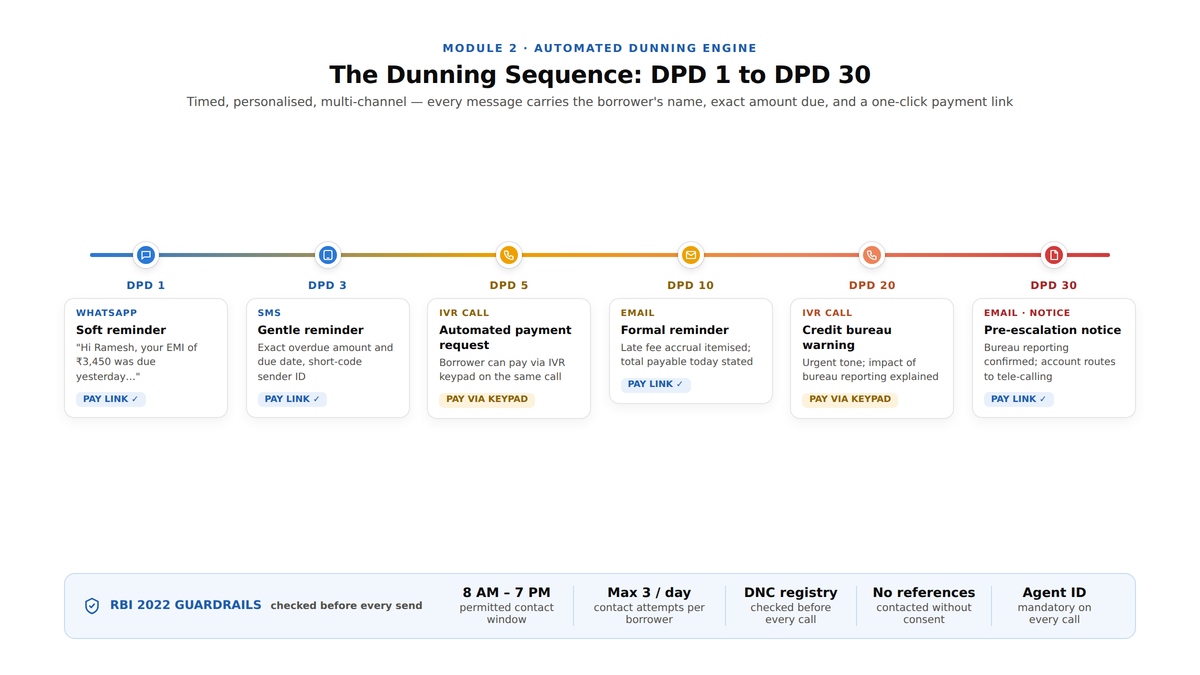 dunning sequence dpd1 30