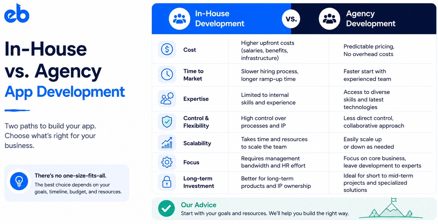 In-House vs Agency App Development: Which One Ships Faster?