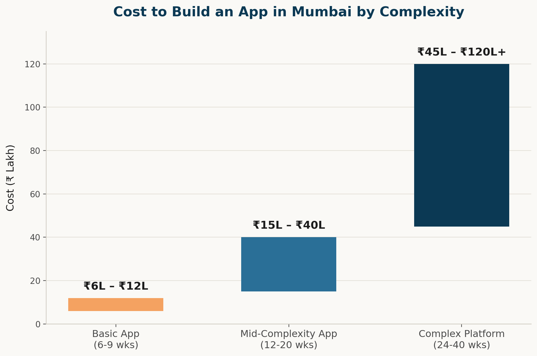 Bar chart of cost by app type