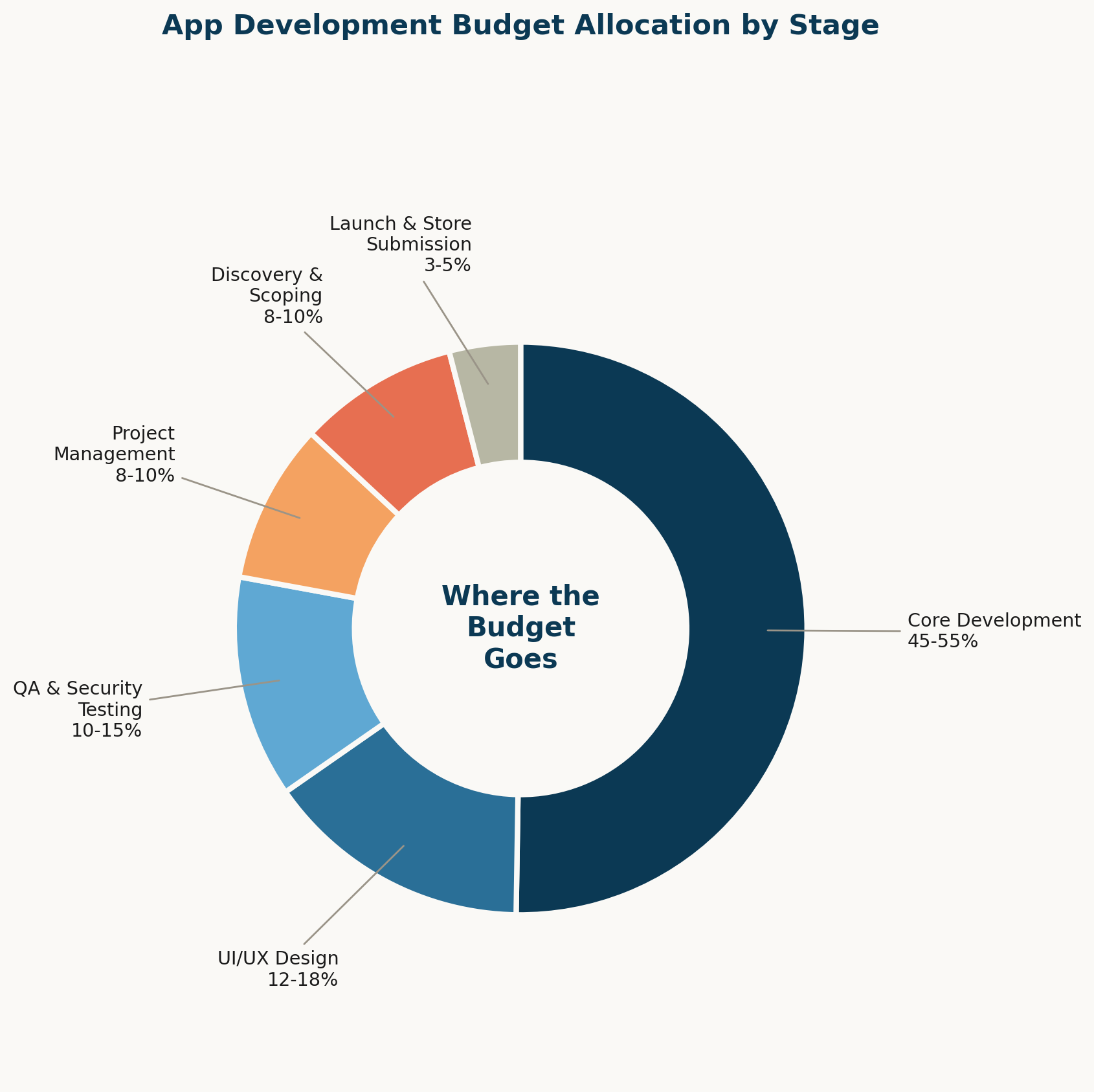 Donut chart showing % of budget per project stage