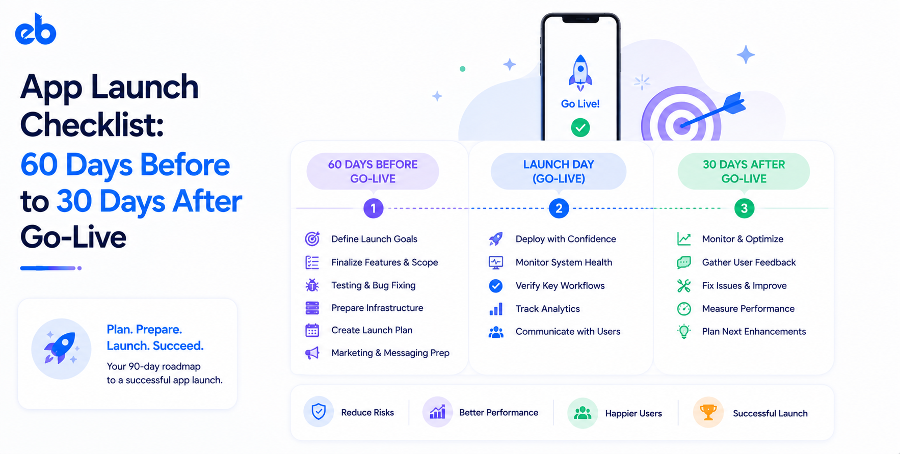 App Launch Checklist: 60 Days Before to 30 Days After Go-Live